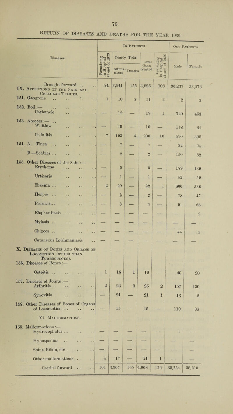 RETURN OF DISEASES AND DEATHS FOR THE YEAR 1930. In-Patients Out-Patients Diseases 05 .S 3 ~ .5'ft's cS £ _I Yearly Total Total ! 3 3 ^ Admis sions Cases ■§ ft o 1 a cc Male Female Deaths treated SS'S «=! aj Brought forward .. IX. Affections of the Skin and 84 3,541 155 3,625 108 36,237 33,076 Cellular Tissues. 151. Gangrene • • 1 10 3 11 2 2 3 152. Boil Carbuncle — 19 — 19 1 720 463 153. Abscess :— .. Whitlow • • — 10 — 10 — 118 64 Cellulitis 7 193 4 200 10 590 398 154. A.—Tinea — 7 — 7 — ■ 32 24 B.—Scabies .. — ' 2 — 2 — 150 82 155. Other Diseases of the Skin :— Erythema — 5 — 5 — 189 139 Urticaria • • — 1 — 1 — 52 59 Eczema .. 2 20 22 1 600 536 Herpes .. • • — 2 — 2 — 78 47 Psoriasis.. — 3 — 3 — 91 66 Elephantiasis • • — — — — 2 Myiasis .. • • — — — — — — Chigoes .. • • — — — — — 44 13 Cutaneous Leishmaniasis — — — — — — — X. Diseases of Bones and Organs OF Locomotion (other than Tuberculous). 156. Diseases of Bones :— Osteitis .. • • 1 18 1 19 — ; 40 20 157. Diseases of Joints :— 1 Arthritis.. 2 23 2 25 2 157 130 Synovitis — 21 21 1 13 2 158. Other Diseases of Bones of Organs of Locomotion .. — 15 — 15 110 86 XI. Malformations. 159. Malformations :— Hydrocephalus .. — — — — 1 | — Hypospadias • • — — — — — — — Spina Bifida, etc. — — — — — — — Other malformations .. • • 4 17 — 21 1 ! | — — 1