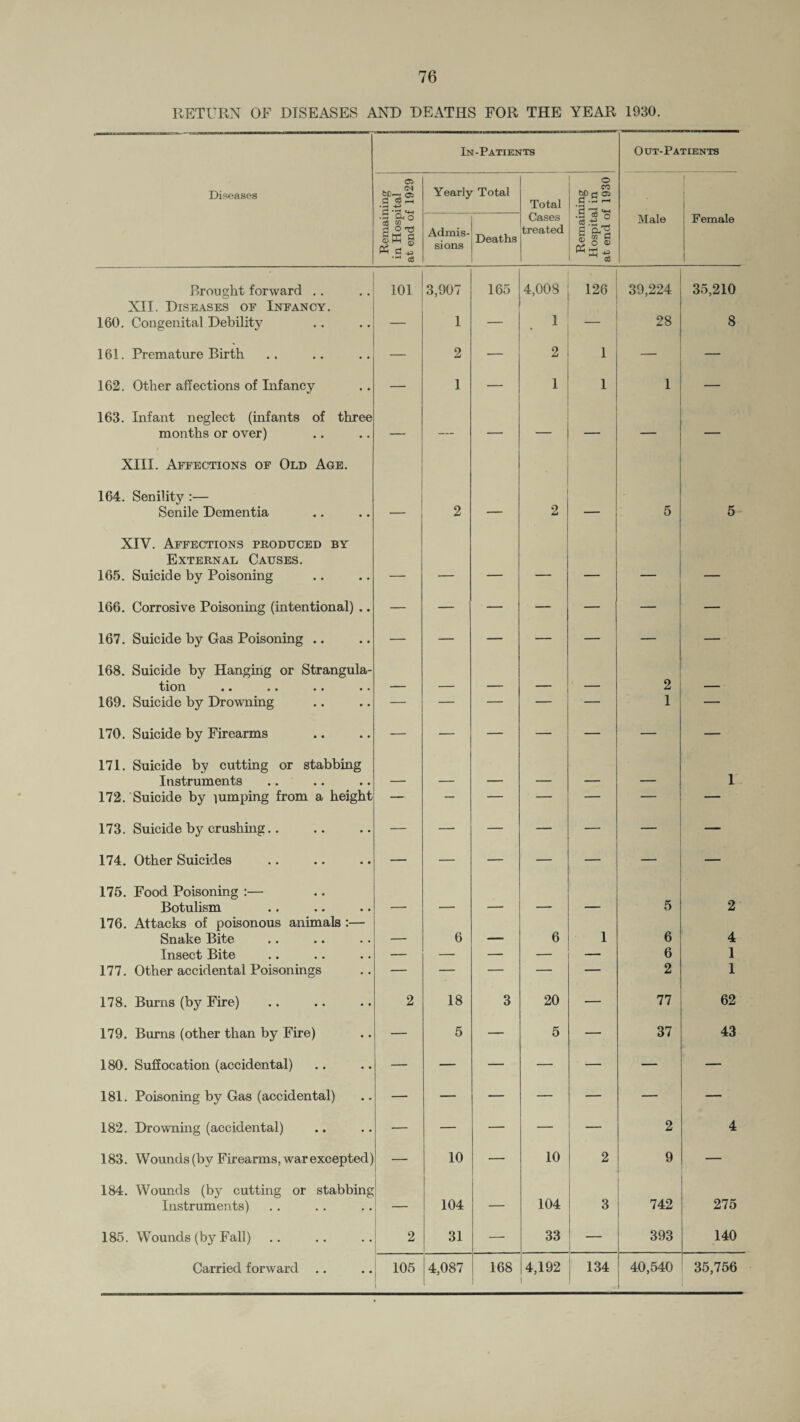 RETURN OF DISEASES AND DEATHS FOR THE YEAR 1930. In-Patients Out-Patients Diseases O . _ <M .5 $ ^ Yearly Total Total O CO rj O a h .5 &, o eg CO ^ ® Ph 0 43 -H Cg Admis¬ sions Deaths Cases treated R email Hospita at end o Male Female Brought forward .. 101 3,907 165 4,008 126 39,224 35,210 XII. Diseases of Infancy. 160. Congenital Debility — 1 — 1 — 28 8 161. Premature Birth — 2 — 2 1 — — 162. Other affections of Infancy —• 1 — 1 1 1 — 163. Infant neglect (infants of three months or over) — — — — — — — XIII. Affections of Old Age. 164. Senility :— Senile Dementia 2 * 2 5 5 XIV. Affections produced by External Causes. 165. Suicide by Poisoning _ _ _ _ - - _ 166. Corrosive Poisoning (intentional) .. — — — — — — — 167. Suicide by Gas Poisoning .. — — — — — — — 168. Suicide by Hanging or Strangula- tion •• •• • • •» 2 169. Suicide by Drowning — — — — — 1 — 170. Suicide by Firearms — — — — — — — 171. Suicide by cutting or stabbing Instruments 1 172. Suicide by lumping from a height — — — — — — — 173. Suicide by crushing.. — — — — — — — 174. Other Suicides — — — — — — — 175. Food Poisoning :— Botulism 5 2 176. Attacks of poisonous animals :— Snake Bite 6 6 1 6 4 Insect Bite — — — — — 6 1 177. Other accidental Poisonings — — — — — 2 1 178. Burns (by Fire) 2 18 3 20 — 77 62 179. Burns (other than by Fire) — 5 — 5 — 37 43 180. Suffocation (accidental) — — — — — — — 181. Poisoning by Gas (accidental) — — — — — — — 182. Drowning (accidental) — — — — — 2 4 183. Wounds (by Firearms, war excepted) — 10 — 10 2 9 — 184. Wounds (by cutting or stabbing Instruments) — 104 — 104 3 742 275 185. Wounds (by Fall) 2 31 — 33 — 393 140 i 1