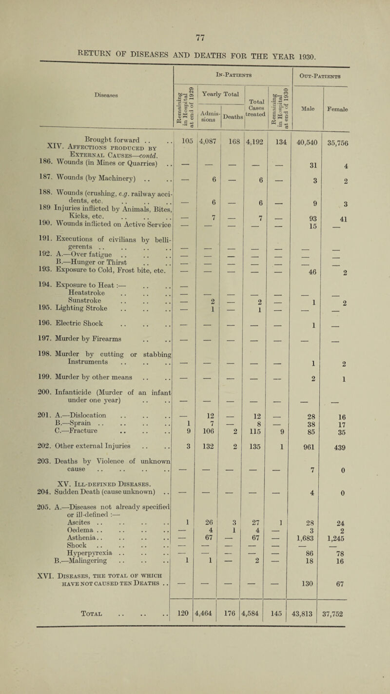 RETURN OF DISEASES AND DEATHS FOR THE YEAR 1930. In-Patients Out-Patients Diseases O Yearly Total Total o . . CO .5 3 2 •E O- n c6 co ° 1 Admis Cases ci CQ Male F emale jw g Deaths treated g 3-a SWg « a ® oS sions P5 — cS Brought forward .. XIV. Affections produced by i 105 4,087 168 4,192 134 40,540 35,756 External Causes—contd. 186. Wounds (in Mines or Quarries) — — — — — 31 4 18/. Wounds (by Machinery) — 6 — 6 — 3 2 188. Wounds (crushing, e.g. railway acci¬ dents, etc. 189 Injuries inflicted by Animals, Bites, — 6 — 6 — 9 3 Kicks, etc. 190. Wounds inflicted on Active Service — 7 — 7 ■ - 93 15 41 191. Executions of civilians by belli- gerents . _ ____ _ 192. A.—Over fatigue — _ —«._ _ B.—Hunger or Thirst _ ___ _ 193. Exposure to Cold, Frost bite, etc. — — — — — 46 2 194. Exposure to Heat:— Heatstroke . _ Sunstroke - 2 2 1 2 195. Lighting Stroke . — 1 — 1 — 196. Electric Shock — — — — — 1 — 197. Murder by Firearms — — — — — — — 198. Murder by cutting or stabbing Instruments —• — — — — 1 2 199. Murder by other means — — — — — 2 1 200. Infanticide (Murder of an infant under one year) — — — — — — — 201. A.—Dislocation _ 12 _ 12 28 16 B.—Sprain .. 1 7 — 8 38 17 C.—Fracture 9 106 2 115 9 85 35 202. Other external Injuries 3 132 2 135 1 961 439 203. Deaths by Violence of unknown cause — — — — — 7 0 XV. Ill-defined Diseases. 204. Sudden Death (cause unknown) — — — — — 4 0 205. A.—Diseases not already specified or ill-defined :— Ascites .. 1 26 i 3 27 1 28 24 Oedema .. — 4 1 4 — 3 2 Asthenia.. — 67 — 67 — 1,683 1,245 Shock — — — — — — _ Hyperpyrexia .. — — ■— — — 86 78 B.—Malingering 1 1 — 2 — 18 16 XVI. Diseases, the total of which HAVE NOT CAUSED TEN DEATHS . . “ 130 67 Total 120 4,464 176 4,584 145 43,813 37,752