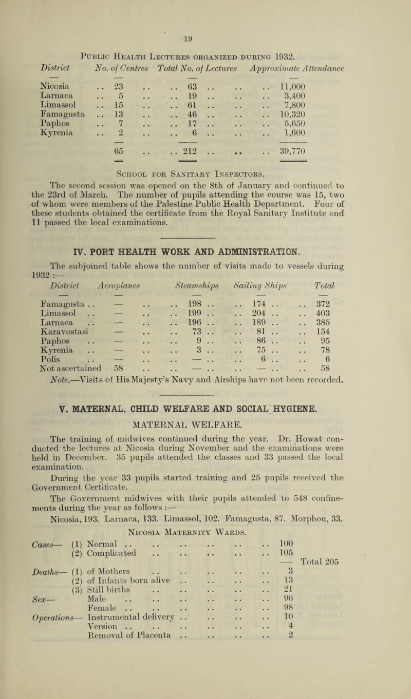 Public Health Lectures organized during 1932. District No. of Centres Total No. of Lectures Approximate Attendance Nicosia .. 23 .. 63 .. .. 11,000 Larnaca 5 .. 19 .. 3,400 Limassol .. 15 .. 61 .. 7,800 Famagusta .. 13 .. 46 .. .. 10,320 Paphos 7 .. 17 .. 5,650 Kyrenia 2 6 1,600 65 • • .. 212 .. • • .. 39,770 School for Sanitary Inspectors. The second session was opened on the 8th of January and continued to the 23rd of March. The number of pupils attending the course was 15, two of whom were members of the Palestine Public Health Department. Four of these students obtained the certificate from the Royal Sanitary Institute and 11 passed the local examinations. IV. PORT HEALTH WORK AND ADMINISTRATION. The subjoined table shows the number of visits made to vessels during 1932 :— District Aeroplanes Steamships Sailing Ships Total Famagusta .. — .. 198 .. .. 174 .. .. 372 Limassol .. — .. 199 .. .. 204 .. .. 403 Larnaca .. — .. 196 .. .. 189 .. .. 385 Karavostasi — 73 .. 81 .. .. 154 Paphos .. — 9 .. 86 .. 95 Kyrenia . . — 3 .. 75 .. 78 Polis .. — .. — .. 6 .. 6 Not ascertained 58 .. — .. .. — .. 58 Note.—Visit s of His Majesty’s Navy and Airships have not been recorded. V. MATERNAL, CHILD WELFARE AND SOCIAL HYGIENE. MATERNAL WELFARE. The training of midwives continued during the year. Dr. Howat con¬ ducted the lectures at Nicosia during November and the examinations were held in December. 35 pupils attended the classes and 33 passed the local examination. During the year 33 pupils started training and 25 pupils received the Government Certificate. The Government midwives with their pupils attended to 548 confine¬ ments during the year as follows :— Nicosia, 193. Larnaca, 133. Limassol, 102. Famagusta, 87. Morphou, 33. Nicosia Maternity Wards. Cases— (1) Normal (2) Complicated Deaths— (1) of Mothers (2) of Infants born alive (3) Still births Sex— Male Female Operations— Instrumental delivery Version Removal of Placenta 100 105 - Total 205 3 13 21 96 98 10 4 2