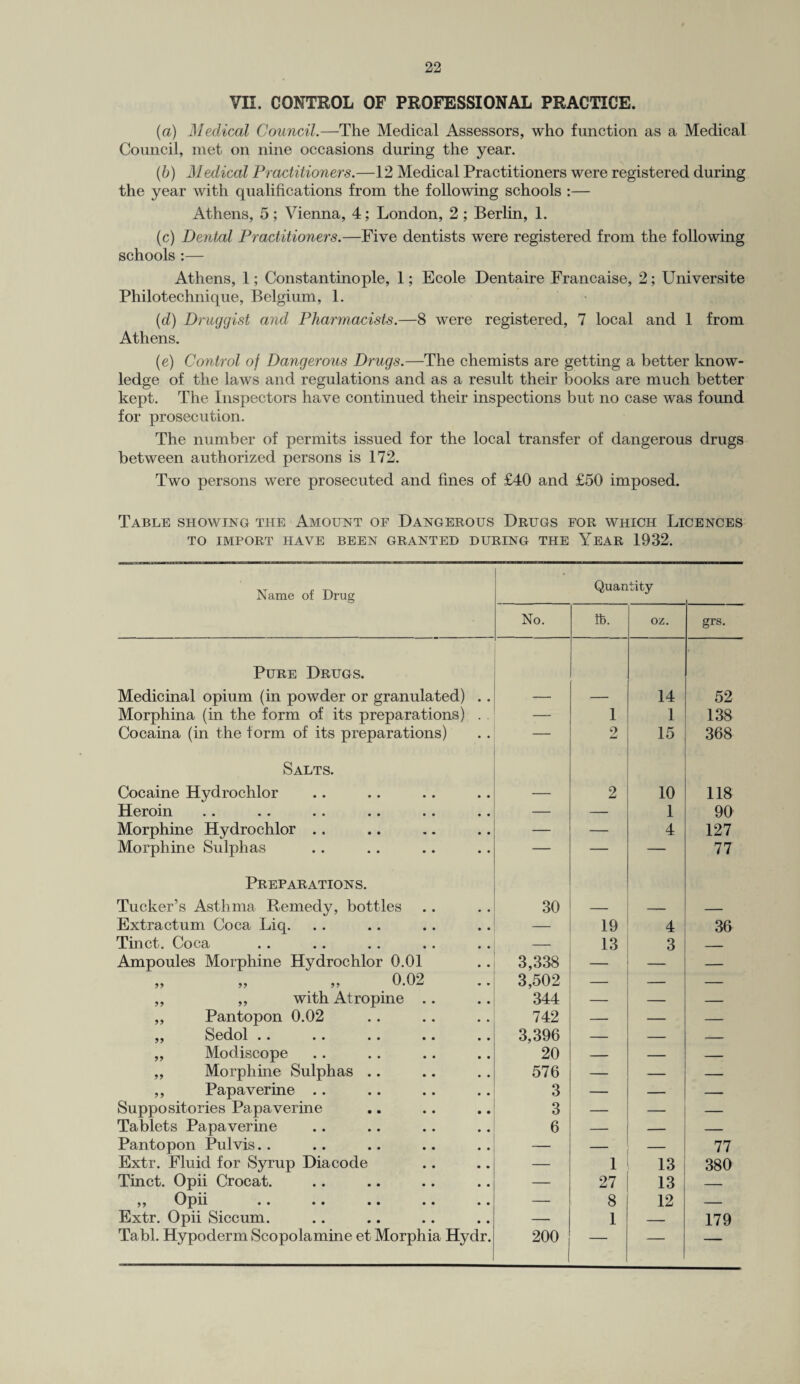 VII. CONTROL OF PROFESSIONAL PRACTICE. (a) Medical Council.—The Medical Assessors, who function as a Medical Council, met on nine occasions during the year. (b) Medical Practitioners.—12 Medical Practitioners were registered during the year with qualifications from the following schools :— Athens, 5; Vienna, 4; London, 2 ; Berlin, 1. (c) Dental Practitioners.—Five dentists were registered from the following schools :— Athens, 1; Constantinople, 1; Ecole Dentaire Francaise, 2; Universite Philotechnique, Belgium, 1. (d) Druggist and Pharmacists.—8 were registered, 7 local and 1 from Athens. (e) Control of Dangerous Drugs.—The chemists are getting a better know¬ ledge of the laws and regulations and as a result their books are much better kept. The Inspectors have continued their inspections but no case was found for prosecution. The number of permits issued for the local transfer of dangerous drugs between authorized persons is 172. Two persons were prosecuted and fines of £40 and £50 imposed. Table showing the Amount of Dangerous Drugs for which Licences TO IMPORT HAVE BEEN GRANTED DURING THE Year 1932. Name of Drug • Quantity No. IF oz. grs. Pure Drugs. Medicinal opium (in powder or granulated) .. — — 14 52 Morphina (in the form of its preparations) . . — 1 1 138 Cocaina (in the form of its preparations) — 2 15 368 Salts. Cocaine Hydrochlor — 2 10 118 Heroin — — 1 90 Morphine Hydrochlor .. — — 4 127 Morphine Sulphas — — — 77 Preparations. Tucker’s Asthma Remedy, bottles 30 — — _ Extractum Coca Liq. — 19 4 36 Tinct. Coca — 13 3 _ Ampoules Morphine Hydrochlor 0.01 3,338 — — — ,, ,, ,, 0.02 3,502 — — — ,, ,, with Atropine .. 344 — — — ,, Pantopon 0.02 742 — — — ,, Sedol .. 3,396 — — — ,, Modiscope 20 — — — ,, Morphine Sulphas .. 576 — — — ,, Papaverine .. 3 — — — Suppositories Papaverine 3 — — — Tablets Papaverine 6 _ — — Pantopon Pulvis. . — 77 Extr. Fluid for Syrup Diacode — 1 13 380 Tinct. Opii Crocat. — 27 13 _ ,, Opii — 8 12 — Extr. Opii Siccum. — 1 — 179 Tabl. Hypoderm Scopolamine et Morphia Hydr. 200 — — —