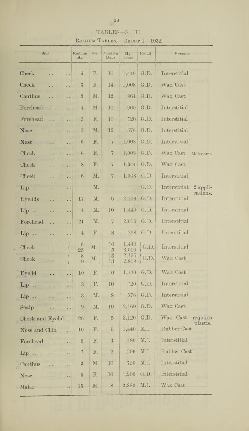 Radium Tables.—Group I—1932. Site Cheek Cheek Canthus Forehead Forehead Nose Nose Cheek Cheek Cheek Lip Eyelids Lip Forehead Lip Cheek Cheek Eyelid Lip Lip Scalp Cheek and Eyelid Nose and Chin Forehead Lip Can thus Nose Malar Radium Sex Duration Mg. Result Remarks Mg. Days hours • • 6 F. 10 1,440 G.D. Interstitial • • 3 F. 14 1,008 G.D. Wax Cast 3 M. 12 864 G.D. Wax Cast 4 M. 10 960 G.D. Interstitial 3 F. 10 720 G.D. Interstitial 2 M. 12 576 G.D. Interstitial 6 F. 7 1,008 G.D. Interstitial 6 F. 7 1,008 G.D. Wax Cast. Melanoma 8 F. 7 1,344 G.D. Wax Cast 6 M. 7 1,008 G.D. Interstitial M. G.D. Interstitial. 2 appli- cations. 17 M. 6 2,448 G.D. Interstitial 4 M. 10 1,440 G.D. Interstitial 21 M. 7 2,016 G.D. Interstitial 4 F. 8 768 G.D. Interstitial 1 < i 6 25 1 M. | 10 5 1,440 3,000 ! G.D. 1 Interstitial 1 ' 1 8 9 M. 1 1 13 13 2,496 2,809 { G.D. Wax Cast f: 10 F. 6 1,440 G.D. Wax Cast 3 F. 10 720 G.D. Interstitial 3 M. 8 ’ 576 G.D. Interstitial 9 M. 10 2,160 G.D. Wax Cast 26 F. 5 3,120 G.D. Wax Cast—requires plastic. 10 F. 6 1,440 M.I. Rubber Cast 5 F. 4 480 M.I. Interstitial 7 F. 9 1,296 M.I. Rubber Cast 3 M. 10 720 M.I. Interstitial 5 F. 10 1,200 G.D. Interstitial 15 M. 8 2,880 M.I. Wax Cast