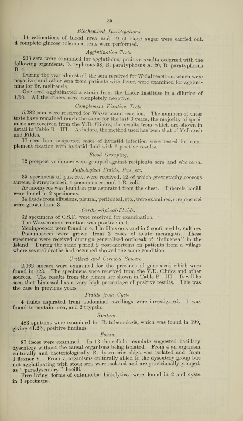 Biochemical Investigations. 14 estimations of blood urea and 19 of blood sugar were carried out. 4 complete glucose tolerance tests were performed. Agglutination Tests. 233 sera were examined for agglutinins, positive results occurred with the following organisms, B. typhosus 58, B. paratyphosus A. 20, B. paratyphosus B. 4. During the year almost all the sera received for Widal reactions which were negative, and other sera from patients with fever, were examined for aggluti¬ nins for Br. melitensis. One sera agglutinated a strain from the Lister Institute in a dilution of 1/50. All the others wTere completely negative. Complement Fixation Tests. 5,282 sera were received for Wassermann reaction. The numbers of these tests have remained much the same for the last 3 years, the majority of speci¬ mens are received from the V.D. Clinics, the results from which are shown in detail in Table B—III. As before, the method used has been that of McIntosh and Fildes. 17 sera from suspected cases of hydatid infection were tested for com¬ plement fixation with hydatid fluid with 6 positive results. Blood Grouping. 12 prospective donors were grouped against recipients sera and vice versa. Pathological Fluids, Pus, etc. 35 specimens of pus, etc., were received, 12 of which grew staphylococcus aureus, 6 streptococci, 4 pneumococci and 1 B. coli. Actinomyces was found in pus aspirated from the chest. Tubercle bacilli were found in 2 specimens. 34 fluids from effusions, pleural, peritoneal, etc., were examined, streptococci were grown from 3. Cerebro-Spinal-Fluids. 62 specimens of C.S.F. were received for examination. The Wassermann reaction was positive in 1. Meningococci were found in 4, 1 in films only and in 3 confirmed by culture. Pneumococci were grown from 3 cases of acute meningitis. These specimens were received during a generalized outbreak of “influenza” in the Island. During the same period 2 post-mortems on patients from a village where several deaths had occurred showed the same condition. Urethral and Cervical Smears. 2,062 smears were examined for the presence of gonococci, which were found in 723. The specimens were received from the V.D. Clinics and other sources. The results from the clinics are shown in Table B—III. It will be seen that Limassol has a very high percentage of positive results. This was the case in previous years. Fluids from Cysts. 4 fluids aspirated from abdominal swellings were investigated. 1 was found to contain urea, and 2 trypsin. Sputum. 483 sputums were examined for B. tuberculosis, which was found in 199, giving 41.2% positive findings. Fceces. 87 fseces were examined. In 13 the cellular exudate suggested bacillary dysentery without the causal organisms being isolated. From 4 an organism culturally and bacteriologically B. dysenterise shiga was isolated and from 1 flexner Y. From 7, organisms culturally allied to the dysentery group but not agglutinating with stock sera were isolated and are provisionally grouped as “ paradysentery ” bacilli. Free living forms of entamoebse histolytica were found in 2 and cysts in 3 specimens.