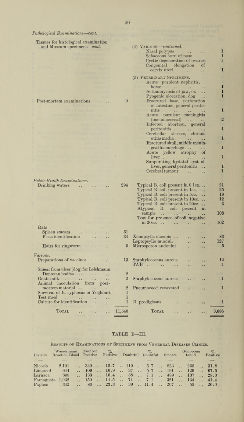 Pathological Examinations—cont. Tissues for histological examination and Museum specimens—cont. Post-mortem examinations .. 9 Public Health Examinations. Drinking waters .. .. .. 294 Rats Spleen smears .. .. .. 51 Fleas identification .. .. 34 Hairs for ringworm .. .. 5 Various. Preparations of vaccines .. .. 13 Smear from ulcer (dog) for Leishmann Donovan bodies .. .. .. 2 Goats milk .. .. .. .. 2 Animal inoculation from post¬ mortem material .. .. .. 2 Survival of B. typhosus in Yoghourt 1 Test meal .. .. .. .. 1 Culture for identification .. .. 1 Total .11,540 (4) Various.—continued. Nasal polypus 1 Sebaceous horn of nose 1 Cystic degeneration of ovaries 1 Congenital elongation of cervix uteri 1 (5) Veterinary Specimens. Acute purulent nephritis, horse 1 Actinomycosis of jaw, ox 1 Pyogenic ulceration, dog 1 Fractured base, perforation of intestine, general perito¬ nitis 1 Acute purulent meningitis (pneumococcal) 2 Infected abortion, general peritonitis .. 1 Cerebellar abscess, chronic otitis media 1 Fractured skull, middle menin¬ geal haemorrhage .. 1 Acute yellow atrophy of liver.. 1 Suppurating hydatid cyst of liver, general peritonitis .. 1 Cerebral tumour 1 Typical B. coli present in O.lcc. .. 21 Typical B. coli present in lee. .. 25 Typical B. coli present in 5cc. .. 18 Typical B. coli present in lOcc. .. 12 Typical B. coli present in 20cc. .. 3 Atypical B. coli present in sample 108 Test for presence of coli negative in 20cc. .. 102 Xenopsylla cheopis .. 83 Leptopsylla musculi 127 Microsporon audouini 5 Staphylococcus aureus 12 TAB. 1 Staphylococcus aureus 1 Pneumococci recovered 1 B. prodigiosus 1 Total 3,686 TABLE B—III. Results of Examinations of Specimens from Venereal Diseases Clinics. Wassermann Number o/ /o. 0/ /o Gonococci % District Reaction Blood Positive Positive Doubtful Doubtful Smears found Positive Nicosia 2,101 330 .. 15.7 ..119 . . 5.7 .. 833 .. 265 31.8 Limassol 644 109 .. 16.9 .. 37 . . 5.7 .. 191 .. 129 67.5 Larnaca 808 133 .. 16.4 .. 58 . . 7.1 .. 489 .. 137 28.0 Famagusta 1,032 150 .. 14.5 .. 74 . . 7.1 .. 321 .. 134 .. 41.4 Paphos 342 80 .. 23.3 .. 39 . . 11.4 .. 207 .. 55 .. 26.0