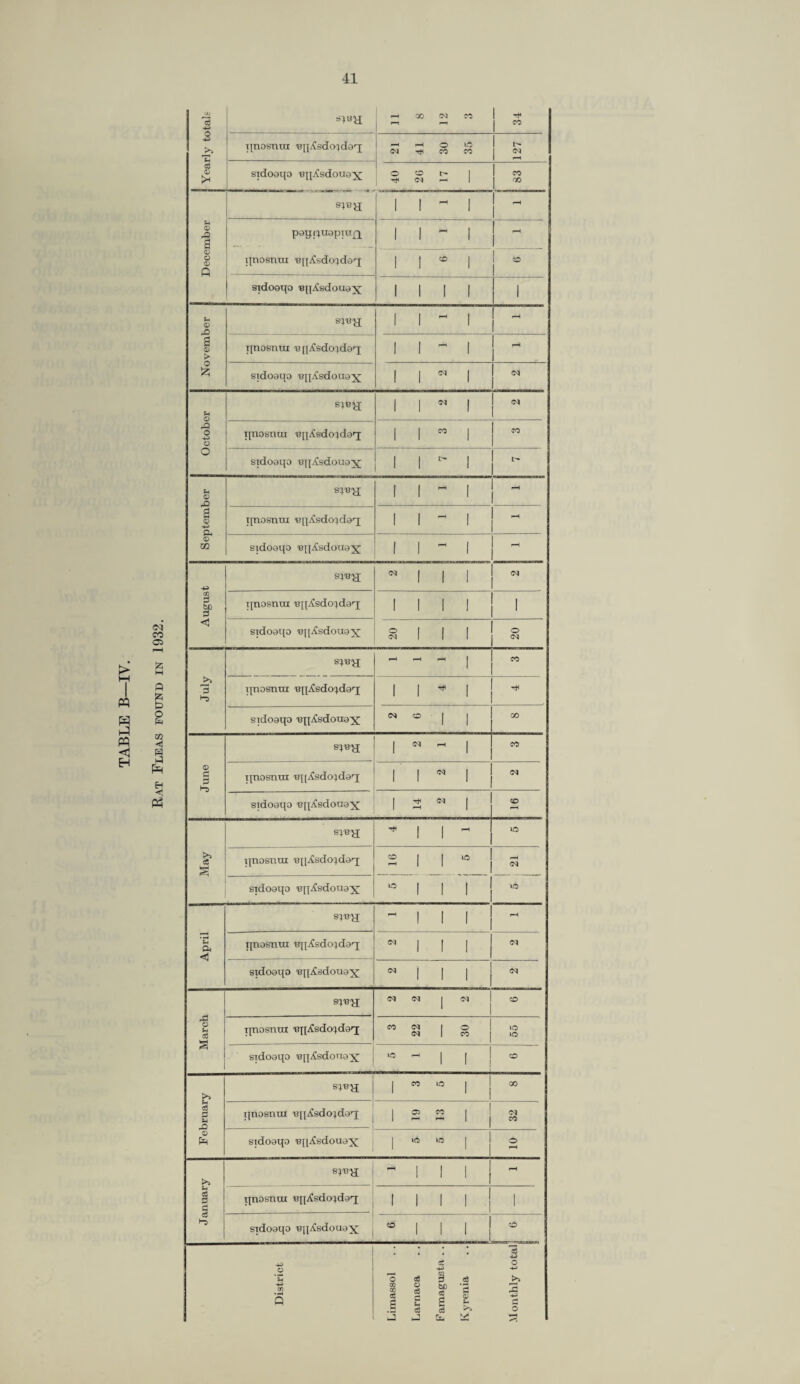 Rat Fleas found in 1932. Yearly totals >-h X 05 CO r-1 rT T* CO qnosnui nqAsdoidaq 21 41 30 35 05 sidoaqo uqAsdouex 40 26 17 CO X U <D A a 11^1 poqquapiujq 1 1  1 <D O <D Q qnosnui npAsdoidaq i r i ° sidoaqo cqAsdouax i i i i | i November S^T3^[ i i ~ i | - ipiosnui upAsdo^doT; i i - i h sidoaqo mqAsdouax i i n i n October su?a i i n i n qnosnui ‘cqAsdo^da'i | CO j 1 so sidoaqo eqAsdouax 1 1 *- 1 1 *- September 1 1 ~ 1 1 - qnosnui yqAsdo}daq 11^1^ sidoaqo cqAsdouax 1 1^1 j ^ August si«a ^ 1 1 1 N qnosnui ^qAsdo^daq; 1 1 1 1 1 1 sidoaqo nqAsdouax 20 20 July rH rH f—i | 1 CO 1 1 qnosnui cqAsdo)daq IIM sidoaqo -eqAsdouax <N O j 1 1 00 June j Cl rH | 1 CO qnosnui uqAsdo^daq r i  i | m sidoaqo eqAsdouax ! 3 N 1 O rH May si«a * 1 1 - lO qnosnui eqAsdojdaq 2 1 1 *° rH Ol sidoaqo uqAsdouax 10 I 1 I lO April ffi^a - I 1 1 rH qnosmu uqAsdo^daq 05 J | | J (M sidoaqo uqAsdouax N 1 1 1 Ol March s^«a Ol 05 | 05 1 ZD qnosnui npAsdo^daq 3 22 30 55 sidoaqo eqAsdonax lO rH | | I C£5 February | CO lO 1 lx qnosnui 'BqAsdojdeq I 05 CO I 1 Ol 1 rH rH | I CO sidoaqo uqAsdouax | *0 lO | 1 O January s;na M M rt qnosnui cqAsdojdaq 1 1 1 1 1 1 sidoaqo uqAsdouax cb | | | 1 o District Limassol Larnaca Famagusta .. Kyrenia Monthly total