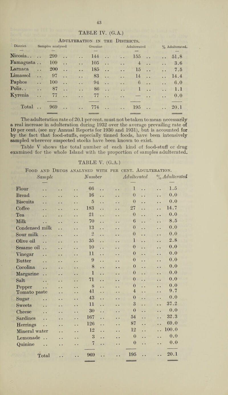 TABLE IV. (G.A.) Adulteration in the Districts. District Samples analysed Genuine Adulterated % Adulterated. Nicosia.. 299 .. 144 .. 155 .. .. 51.8 Famagusta 109 .. 105 .. 4 3.6 Larnaca 200 .. 185 .. 15 .. 7.5 Limassol 97 .. 83 .. 14 .. .. 14.4 Paphos 100 .. 94 .. .. 6 .. 6.0 Polis.. 87 .. 86 .. 1 .. 1.1 Kyrenia 77 .. 77 .. .. — 0.0 Total 969 .. 774 .. 195 .. .. 20.1 The adulteration rate of 20.1 per cent, must not betaken to mean necessarily a real increase in adulteration during 1932 over the average prevailing rate of 10 per cent, (see my Annual Reports for 1930 and 1931), but is accounted for by the fact that food-stuffs, especially tinned foods, have been intensively sampled wherever suspected stocks have been known to exist. Table V shows the total number of each kind of food-stuff or drug examined for the whole Island with the proportion of samples adulterated. TABLE V. (G.A.) Food and Drugs analysed with per cent. Adulteration. Sample Number Adulterated % Adulterated Flour 66 .. 1 • • 1.5 Bread 16 .. 0 • • 0.0 Biscuits 5 .. 0 • • 0.0 Coffee 183 .. 27 • • 14.7 Tea 21 .. 0 • • 0.0 Milk 70 .. 6 • • 8.5 Condensed milk 13 .. 0 • • 0.0 Sour milk .. 2 .. 0 • • 0.0 Olive oil 35 .. 1 • • 2.8 Sesame oil .. 10 .. 0 • • 0.0 Vinegar 11 .. 0 • • 0.0 Butter 9 .. 0 • • 0.0 Cocolina 8 .. 0 • • 0.0 Margarine .. 1 .. 0 • • 0.0 Salt 71 .. 0 • • 0.0 • Pepper 8 .. 0 • • 0.0 Tomato paste 41 .. 4 • • 9.7 Sugar 43 .. 0 • ♦ 0.0 Sweets 11 .. 3 • • 37.2 Cheese 30 .. 0 • • 0.0 Sardines 167 .. 54 • • 32.3 Herrings 126 .. 87 • • 69.0 Mineral water 12 .. 12 • • 100.0 Lemonade .. 3 .. 0 • • 0.0 Quinine 7 .. 0 • • 0.0 Total • • • • 969 .. .. 195 • • • • 20.1