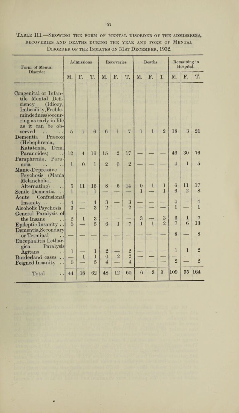 Table III.—Showing the form of mental disorder of the admissions, RECOVERIES AND DEATHS DURING THE YEAR AND FORM OF MENTAL Disorder of the Inmates on 31st December, 1932. Form of Mental Disorder Admissions Recoveries Deaths Remaining in Hospital. M. F. T. M. F. 1 T. M. F. T. M. F. T. Congenital or Infan¬ tile Mental Defi¬ ciency (Idiocy, Imbecility,Feeble¬ mindedness) occur¬ ring as early in life as it can be ob¬ served 5 1 6 6 1 7 1 1 2 18 3 21 Dementia Prsecox (Hebephrenia, Katatonia, Dem. Paranoides) 12 4 16 15 2 17 46 30 76 Paraphrenia, Para¬ noia 1 0 1 2 0 2 __ _ _ 4 1 5 Manic-Depressive Psychosis (Mania Melancholia, Alternating) 5 11 16 8 6 14 0 1 1 6 11 17 Senile Dementia .. 1 — 1 — — — 1 — 1 6 2 8 Acute Confusional Insanity .. 4 _____ 4 3 _ 3 — — — 4 — 4 Alcoholic Psychosis 3 — 3 2 — 2 — — — 1 — 1 General Paralysis of the Insane 2 1 3 _ _ _ 3 _ 3 6 1 7 Epileptic Insanity .. 5 — 5 6 1 7 1 1 2 7 6 13 Dementia,Secondary or Terminal — 8 — 8 Encephalitis Lethar- gica Paralysis Agitans .. 1 1 2 2 _ 1 1 2 Borderland cases .. — 1 1 0 2 2 Feigned Insanity .. 5 — 5 4 — 4 — — — 2 ——* 2 Total 44 18 62 48 12 60 6 3 9 109 55 164 0