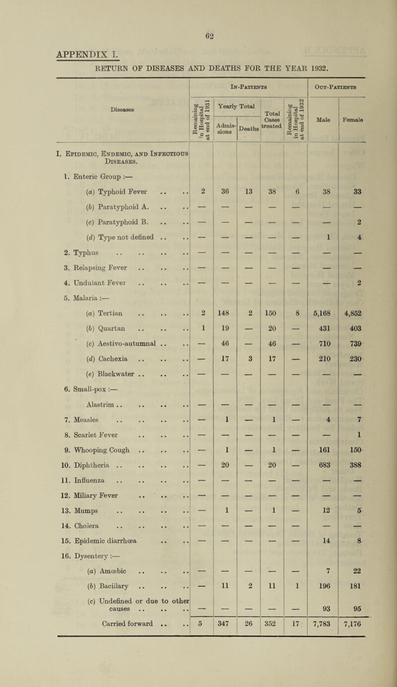 APPENDIX I. RETURN OF DISEASES AND DEATHS FOR THE YEAR 1932. In-Patients Out-Patients Diseases .5*2 5 <♦* Yearly Total Total vn CO ~ CD (-H *3 +=> * q «4_ 5 m £ o tJ © K S3 « C ®  a Admis¬ sions Deaths Cases treated ‘2 fto cd m G O T3 Jw § —H jg Male Female I. Epidemic, Endemic, and Infectious Diseases. 1. Enteric Group :— (a) Typhoid Fever 2 36 13 38 6 38 33 (6) Paratyphoid A. — — — — — — — (c) Paratyphoid B. — — — — — — 2 (d) Type not defined .. — — — — — 1 4 2. Typhus — — — — — — — 3. Relapsing Fever — — — — — — — 4. Unduiant Fever — — — — — — 2 5. Malaria :— (a) Tertian 2 148 2 150 8 5,168 4,852 (6) Quartan 1 19 — 20 — 431 403 (c) Aestivo-autumnal .. — 46 — 46 — 710 739 (d) Cachexia — 17 3 17 — 210 230 (e) Blackwater .. — — — — — — — 6. Small-pox :— Alastrim .. _ 7. Measles — 1 — 1 — 4 7 8. Scarlet Fever — — — — — — 1 9. Whooping Cough — 1 — 1 — 161 150 10. Diphtheria .. — 20 — 20 — 683 388 11. Influenza — — — — — — — 12. Miliary Fever — — — — — — — 13. Mumps — 1 — 1 — 12 5 14. Cholera — — — — — — — 15. Epidemic diarrhoea — — — — — 14 8 16. Dysentery :— (a) Amoebic _ _ 7 22 (6) Bacillary — 11 2 11 1 196 181 (c) Undefined or due to other causes — — — — — 93 95