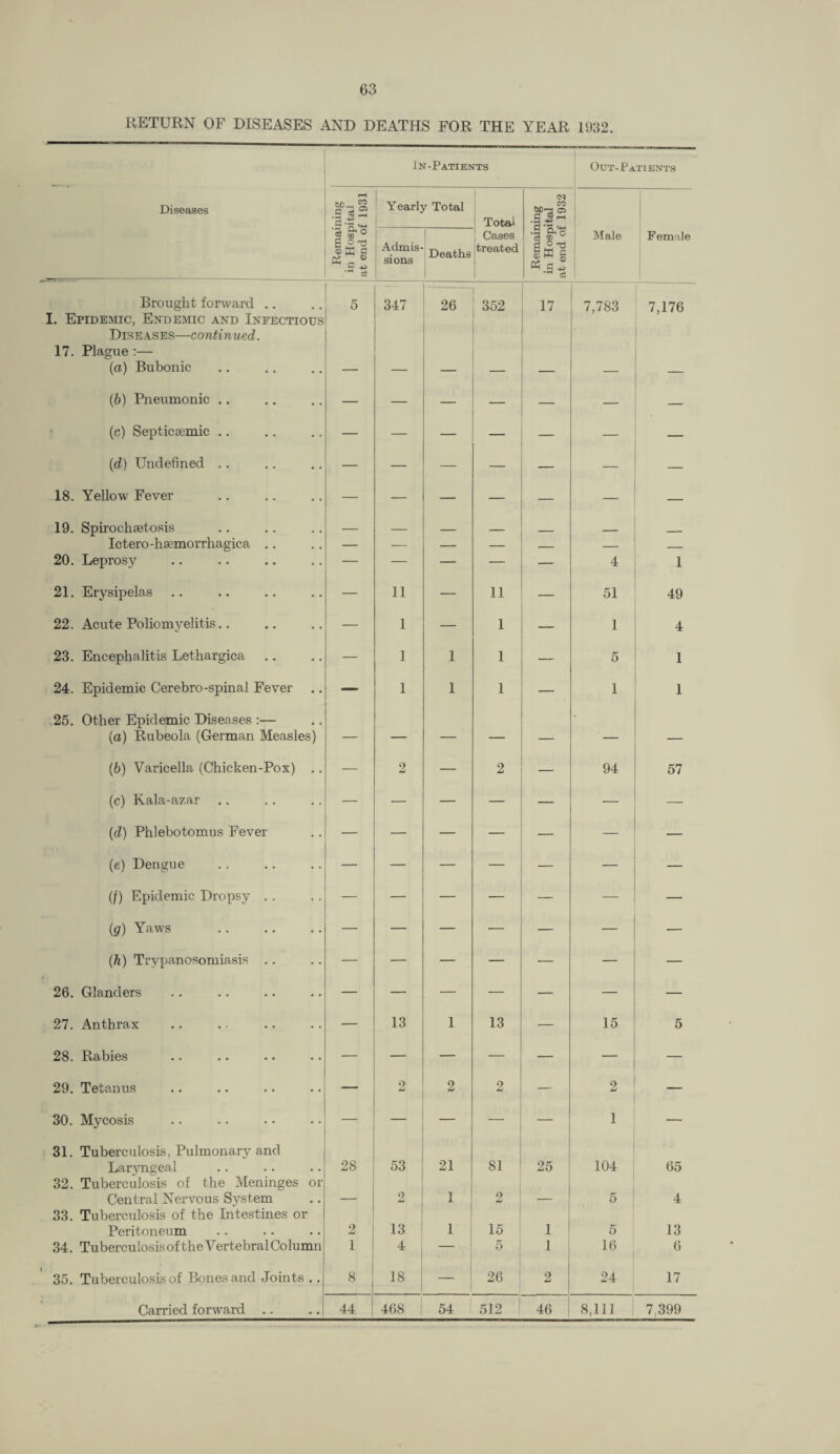 RETURN OF DISEASES AND DEATHS FOR THE YEAR 1932. In-Patients Out-Patients Diseases g ce 2 •g.'SZ! Yearly Total Total <N bp-3 05 d » P-4 .G .G '5 B ° s ©KG K © 2 43 ,* c8 Admis¬ sions Deaths Cases treated ■30 eg $ In! c3 Male Female Brought forward .. 5 347 26 352 17 7,783 7,176 I. Epidemic, Endemic and Infectious Diseases—continued. 17. Plague :— (a) Bubonic (b) Pneumonic .. — — — — — — — ' (c) Septicaemic .. — — — — — — (d) Undefined .. — — — — — — 18. Yellow Fever — — — — — — — 19. Spirochaetosis — _ _ ____ _ Ictero-hemorrhagica .. — — — — — — — 20. Leprosy — — — — — 4 1 21. Erysipelas — 11 — 11 — 51 49 22. Acute Poliomyelitis.. — 1 — 1 — 1 4 23. Encephalitis Lethargica — 1 1 1 — 5 1 24. Epidemic Cerebro-spinal Fever — 1 1 1 — 1 1 25. Other Epidemic Diseases :— (a) Rubeola (German Measles) — — — — — — — (b) Varicella (Chicken-Pox) .. — 2 — 2 — 94 57 (c) Rala-azar — •— — — — — (d) Phlebotomus Fever — — — — — — — (e) Dengue — — — — — — (/) Epidemic Dropsy .. — — — — — — — (g) Yaws — — — — — — (h) Trypanosomiasis .. — — — — — — — 26. Glanders — — — — — — — 27. Anthrax — 13 1 13 — 15 5 28. Rabies — — — — — — — 29. Tetanus — 2 2 2 — 2 — 30. Mycosis — — — 1 — 31. Tuberculosis, Pulmonary and Laryngeal 28 53 21 81 25 104 65 32. Tuberculosis of the Meninges or Central Nervous System _ 2 1 2 _ 5 4 33. Tuberculosis of the Intestines or Peritoneum 2 13 1 15 1 5 13 34. Tuberculosis of the Vertebral Column 1 4 — 5 1 16 6 35. Tuberculosis of Bones and Joints .. 8 18 26 2 24 17