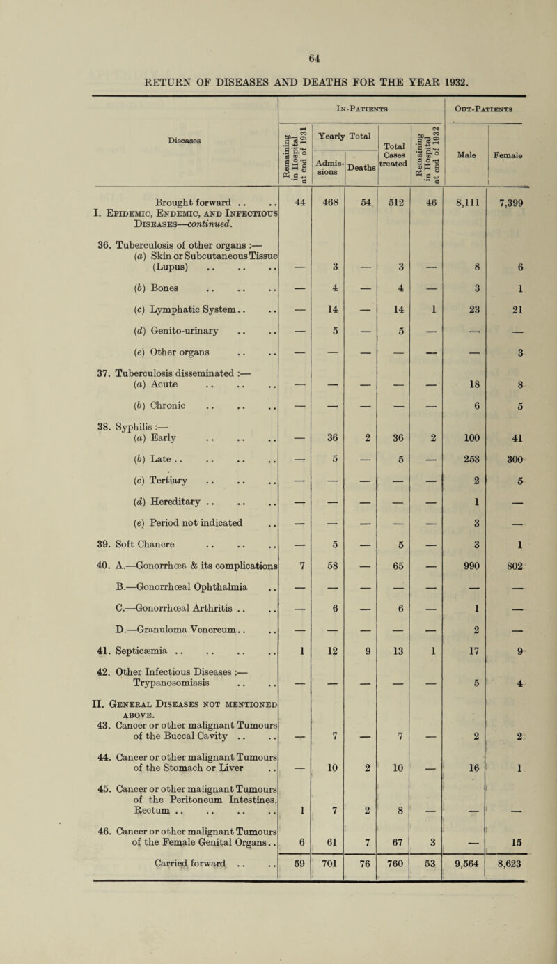 RETURN OF DISEASES AND DEATHS FOR THE YEAR 1932. In-Patients Out-Patients Diseases Remaining in Hospital at end of 1931 Yearly Total Total <N Admis¬ sions Deaths Cases treated ft n 1K 'a « a ® •™ a Male Female l Brought forward .. I. Epidemic, Endemic, and Infectious Diseases—continued. 44 468 54 512 46 8,111 7,399 36. Tuberculosis of other organs :— (a) Skin or Subcutaneous Tissue (Lupus) _ 3 _ 3 8 6 (b) Bones — 4 — 4 — 3 1 (c) Lymphatic System.. — 14 — 14 1 23 21 (d) Genito-urinary — 5 — 5 — —« — (e) Other organs — — — — — — 3 37. Tuberculosis disseminated :— (a) Acute — — — — — 18 8 (6) Chronic — — — — — 6 5 38. Syphilis :— (a) Early — 36 2 36 2 100 41 (6) Ld/bC • • • • • • . . — 5 — 5 — 253 300 (c) Tertiary — — — — — 2 5 (d) Hereditary .. — — — — — 1 — (e) Period not indicated — — — — — 3 — 39. Soft Chancre — 5 — 5 — 3 1 40. A.—Gonorrhoea & its complications 7 58 — 65 — 990 802 B.—Gonorrhoeal Ophthalmia — — — — — — — C.—Gonorrhoeal Arthritis .. — 6 — 6 — 1 — D.—Granuloma Venereum.. — — — — — 2 — 41. Septicaemia .. 1 12 9 13 1 17 9 42. Other Infectious Diseases :— Trypanosomiasis — — — — — 5 4 II. General Diseases not mentioned above. 43. Cancer or other malignant Tumours of the Buccal Cavity .. 7 7 2 2 44. Cancer or other malignant Tumours of the Stomach or Liver — 10 2 10 — 16 1 45. Cancer or other malignant Tumours of the Peritoneum Intestines, Rectum .. 1 7 2 8 _ 46. Cancer or other malignant Tumours of the Female Genital Organs.. 6 61 7 67 3 — 15