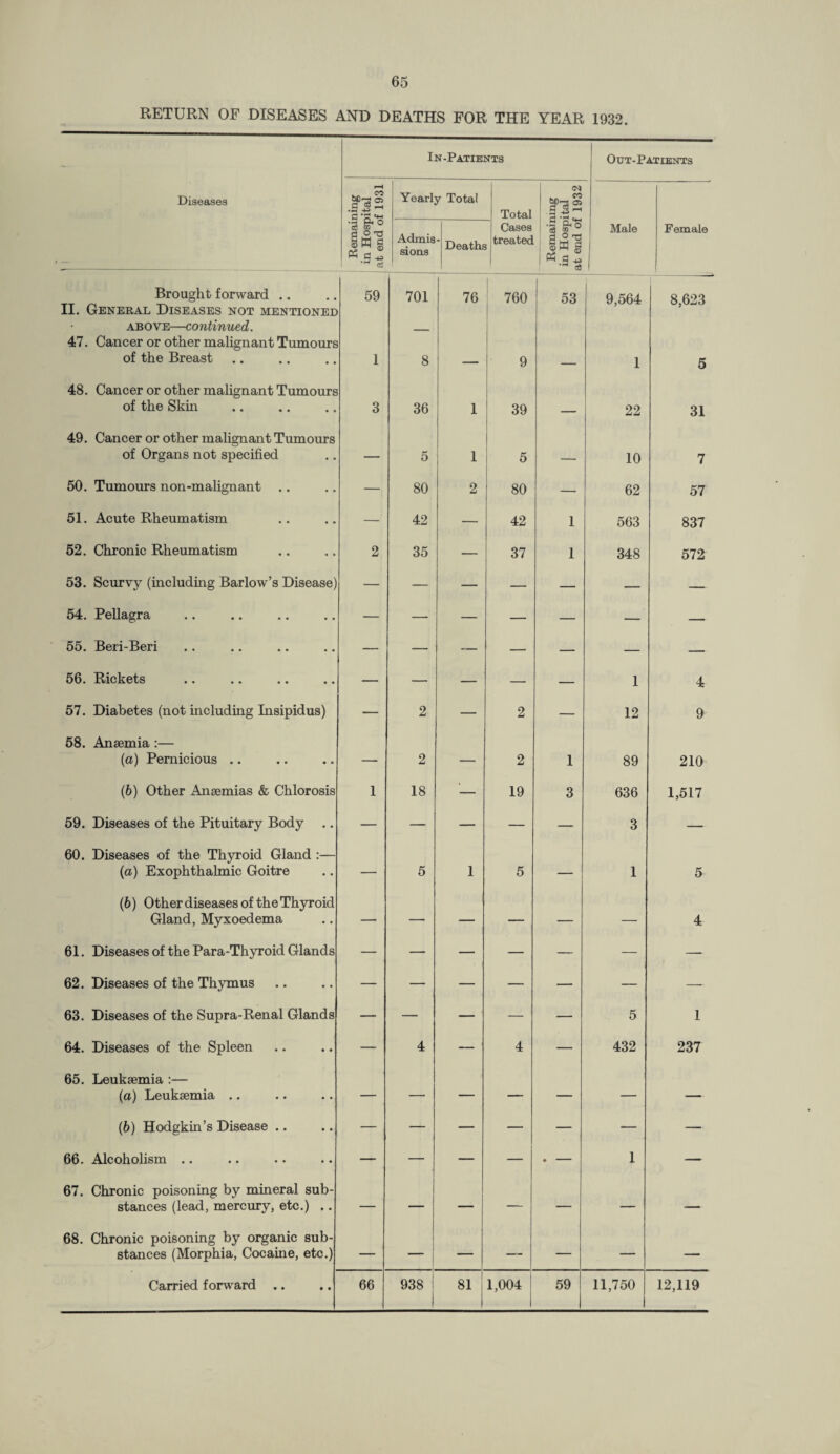 RETURN OF DISEASES AND DEATHS FOR THE YEAR 1932. Diseases In-Patients 1 1 Out-Patients Remaining in Hospital at end of 1931 Yearly Total Total Remaining in Hospital at end of 1932 Male Female Admis sions ’ Deaths Cases treated | Brought forward .. 59 701 76 760 53 9,564 8,623 II. General Diseases not mentioned • above—continued. ___ 47. Cancer or other malignant Tumours of the Breast 1 8 — 9 — 1 5 48. Cancer or other malignant Tumours of the Skin 3 36 1 39 — 22 31 49. Cancer or other malignant Tumours of Organs not specified — 5 1 5 — 10 7 50. Tumours non-malignant .. — 80 2 80 — 62 57 51. Acute Rheumatism — 42 — 42 1 563 837 52. Chronic Rheumatism 2 35 — 37 1 348 572 53. Scurvy (including Barlow’s Disease) — — — — — — — 54. Pellagra — — — — — — — 55. Beri-Beri — — — — — — — 56. Rickets — — — — — 1 4 57. Diabetes (not including Insipidus) — 2 — 2 — 12 9 58. Anaemia :— {a) Pernicious .. — 2 — 2 1 89 210 (6) Other Anaemias & Chlorosis 1 18 — 19 3 636 1,517 59. Diseases of the Pituitary Body — — — — — 3 — 60. Diseases of the Thyroid Gland :— (a) Exophthalmic Goitre — 5 1 5 — 1 5 (6) Other diseases of the Thyroid Gland, Myxoedema — — — — — — 4 61. Diseases of the Para-Thyroid Glands — — — — — — — 62. Diseases of the Thymus — — — — — — — 63. Diseases of the Supra-Renal Glands — — — — — 5 1 64. Diseases of the Spleen — 4 — 4 — 432 237 65. Leukaemia :— (a) Leukaemia .. — — — — — — — (b) Hodgkin’s Disease .. — — — — — — — 66. Alcoholism .. — — — — . — 1 — 67. Chronic poisoning by mineral sub- stances (lead, mercury, etc.) .. — — — — — — 68. Chronic poisoning by organic sub- stances (Morphia, Cocaine, etc.) — — — — — —