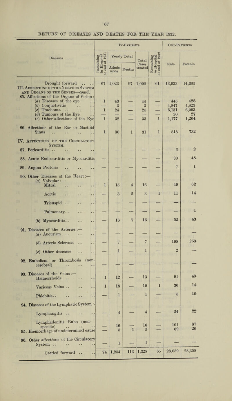 RETURN OF DISEASES AND DEATHS FOR THE YEAR 1932. In-Patients Out-Patients Diseases M'S S .9 9 Yearly Total Total WrM CO SP 03 05 •3 ® c § ^ ^ c3 Admis¬ sions Deaths Cases treated •3 co o 2 o_. §«1 QS.S * c3 Male Female Brought forward III. Affections of the Nervous System and Organs of the Senses—contd. 85. Affections of the Organs of Vision: (a) Diseases of the eye (b) Conjuctivitis (c) Trachoma .. (d) Tumours of the Eye (e) Other affections of the Eye 67 1 1 1 1,023 43 3 24 32 97 1,090 44 3 25 33 61 1 13,933 445 4,847 6,131 30 1,177 14,365 428 4,823 6,093 27 1,264 86. Affections of the Ear or Mastoid Sinus 1 30 1 31 1 818 732 IV. Affections of the Circulatory System. 87. Pericarditis .. 3 2 88. Acute Endocarditis or Myocarditis — — — — — 30 48 89. Angina Pectoris — — — — — 7 1 90. Other Diseases of the Heart:— (a) Valvular :— Mitral 1 15 4 16 49 62 Aortic — 3 2 3 1 11 14 Tricuspid .. — — — — — — — Pulmonary.. — — — — — — 1 (6) Myocarditis.. — 16 7 16 — 52 43 91. Diseases of the Arteries :— (a) Aneurism .. — — — — — — — (b) Arterio-Sclerosis .. — 7 7 — 198 253 (c) Other deseases — 1 _ 1 — 2 — 92. Embolism or Thrombosis (non cerebral) — — — — — — — 93. Diseases of the Veins:— Haemorrhoids .. 1 12 — 13 — 91 43 Varicose Veins .. 1 18 — 19 1 36 14 h 1 Phlebitis.. — 1 — 1 — 5 10 94. Diseases of the Lymphatic System Lymphangitis .. — 4 — 4 — 24 22 Lymphadenitis Bubo (non¬ specific) 95. Haemorrhage of undetermined cause 16 5 2 16 5 — 101 69 87 26 96. Other affections of the Circulatory System .. 1 — 1 — — — 113 1,328 65 28,059 28,358