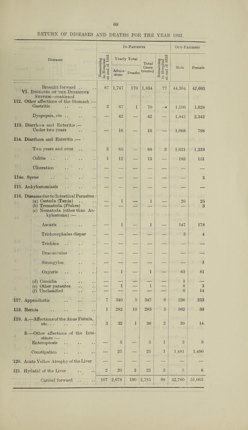 RETURN OF DISEASES AND DEATHS FOR THE YEAR 1932. In-Patients | Out-Patients Diseases pH .S Yearly Total Total <N •a 3* o 03 ® a 5 '2 gw g P3 a  ce Admis¬ sions Deaths Cases treated .5 Q.'o i cs 55 1 C 4P I ce Male Female i Brought forward .. 87 1,747 170 1,834 77 44,364 42,693 VI. Diseases of the Digestive System—continued. 112. Other affections of the Stomach :— Gastritis 3 67 1 70 — 1,106 1,628 Dyspepsia, etc .. — 42 — 42 — 1,842 2,342 113. Diarrhoea and Enteritis :— Under two years — 16 — 16 — 1,068 798 114. Diarrhoea and Enteritis :— Two }^ears and over 3 85 — 88 3 1,621 1,319 Colitis 1 12 — 13 — 183 151 Ulceration — —• — — — — — 114a. Sprue — — — — — — 3 115. Ankylostomiasis — — — — — — — 116. Diseases due to Intestinal Parasites : (a) Cestoda (Taenia) — 1 — 1 — 26 25 (6) Trematoda (Flukes) — — — — — — 3 (c) Nematoda (other than An- kylostoma):— 1 Ascaris — 1 — 1 — 147 178 Trichocephalus dispar — — — — — 3 4 Trichina — — — — — — — Dracun cuius — — — — — — — Strongy lus — — — — — 1 Oxyuris — 1 — 1 — 61 81 (d) Coccidia — — — — — 1 — (e) Other parasites — 1 — 1 — 6 3 (/) Unclassified — — — — — 6 14 117. Appendicitis 7 340 5 347 6 236 253 118. Hernia i 1 282 10 283 5 562 50 \ 119. A.—Affections of the Anus Fistula, G^C••• •• •• •• 3 33 1 36 2 39 14 B.—Other affections of the Inte¬ stines :— Enteroptosis — 5 — 5 1 3 9 Constipation — 25 — 25 1 1,481 1,490 120. Acute Yellow Atrophy of the Liver 1 — — — — — — 121. Hydatid of the Liver 2 ; 20 3 22 3 5 6