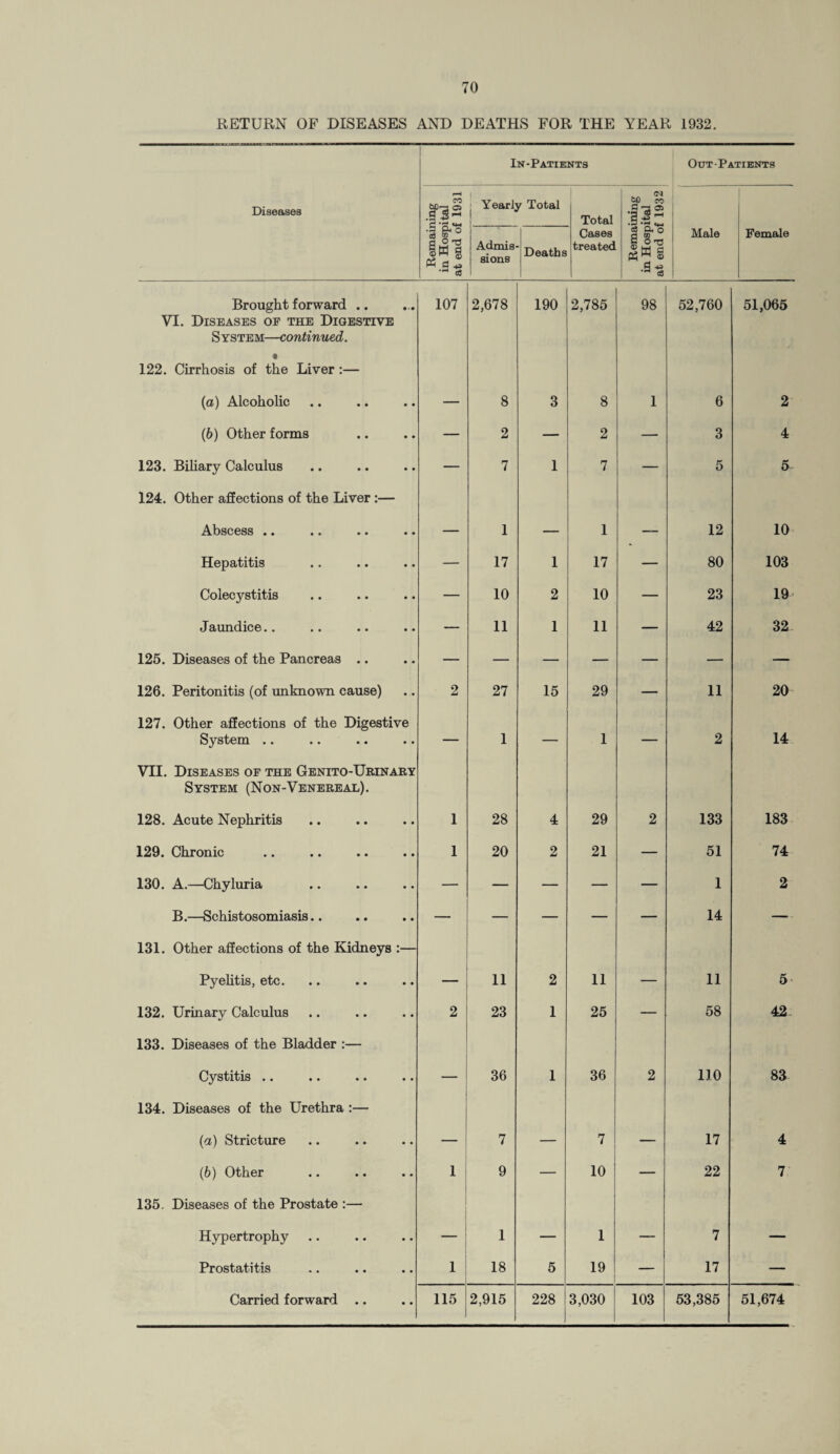 RETURN OF DISEASES AND DEATHS FOR THE YEAR 1932, In-Patients Out-Patients Diseases i-H CO Yearly Total Total <M bp co G -os 02 •a 5- l&° h Orj gw fl W d *3 o3 Admis sions Deaths Cases treated c3 Cb O fl CO fi 0-0 £ w § Male Female Brought forward .. VI. Diseases of the Digestive System—continued. 107 2,678 190 2,785 98 52,760 51,065 * 122. Cirrhosis of the Liver:— (a) Alcoholic — 8 3 8 1 6 2 (6) Other forms — 2 — 2 — 3 4 123. Biliary Calculus — 7 1 7 — 5 5 124. Other affections of the Liver :— Abscess .. — 1 — 1 — 12 10 Hepatitis — 17 1 17 — 80 103 Colecystitis — 10 2 10 — 23 19 Jaundice.. — 11 1 11 — 42 32 125. Diseases of the Pancreas .. — — — — — — — 126. Peritonitis (of unknown cause) 2 27 15 29 — 11 20 127. Other affections of the Digestive System .. — 1 — 1 — 2 14 VII. Diseases of the Genito-Urinary System (Non-Venereal). 128. Acute Nephritis 1 28 4 29 2 133 183 129. Chronic 1 20 2 21 — 51 74 130. A.—Chyluria — — — — — 1 2 B.—Schistosomiasis.. — — — — — 14 — 131. Other affections of the Kidneys :— Pyelitis, etc. — 11 2 11 — 11 5 132. Urinarv Calculus •/ 2 23 1 25 — 58 42 133. Diseases of the Bladder :— Cystitis .. — 36 1 36 2 no 83 134. Diseases of the Urethra :— (a) Stricture — 7 — 7 — 17 4 (6) Other 1 9 — 10 — 22 7 135. Diseases of the Prostate :— Hypertrophy — 1 — 1 — 7 — Prostatitis 1 18 5 19 — 17 —