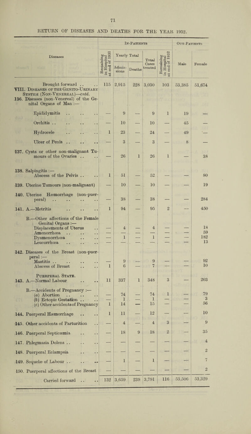 RETURN OF DISEASES AND DEATHS FOR THE YEAR 1932. In-Patients Out-Patients Diseases Remaining in Hospital at end of 1931 Yearly Total Total <N CO jfgS Admis¬ sions Deaths Cases treated 1 & ° d O T3 ! = ! -1 cj Male Female Brought forward .. 115 2,915 228 3,030 103 53,385 51,674 VIII. Diseases oethe Genito-Urinary System (Non-Venereal)—cntd. 136. Diseases (non-Venereal) of the Ge¬ nital Organs of Man :— Epididymitis — 9 9 1 19 — Orchitis .. — 10 — 10 — 45 — Hydrocele 1 23 — 24 — 49 Ulcer of Penis .. — 3 — 3 — 8 — 137. Cysts or other non-malignant Tu- mours of the Ovaries .. — 26 1 26 1 — 38 138. Salpingitis :— Abscess of the Pelvis .. 1 51 — 52 — 80 139. Uterine Tumours (non-malignant) — 10 — 10 — —■ 19 140. Uterine Haemorrhage (non-puer- CD P • • • • — 38 — 38 — — 284 141. A.—Metritis 1 94 — 95 2 — 450 B.—Other affections of the Female i Genital Organs :— Displacements of Uterus — 4 — 4 — — 18 Amenorrhoea — — — — — — 59 Dysmenorrhoea — 1 — 1 — — 182 Leucorrhoea — — — — — — 13 142. Diseases of the Breast (non-puer- peral:— 9 92 Mastitis .. — 9 — — — Abscess of Breast 1 6 — 7 — — 10 Puerperal State. 203 143. A.—Normal Labour 11 337 1 348 3 — B.—Accidents of Pregnancy :— 74 1 79 (a) Abortion — 74 — — (b) Ectopic Gestation .. — 1 — 1 — — 3 (c) Other accidents of Pregnancy 1 14 — 15 56 144. Puerperal Haemorrhage 1 11 — 12 — — 10 145. Other accidents of Parturition — 4 — 4 3 — 9 146. Puerperal Septicaemia — 18 9 18 2 — 35 147. Phlegmasia Dolens .. — — — — — — 4 148. Puerperal Eclampsia — — — — — — 2 149. Sequelae of Labour *. — 1 — 1 — — 7 150. Puerperal affections of the Breast — — — — — — 2 Carried forward 132 3,659 239 3,791 116 53,506 53,329 -