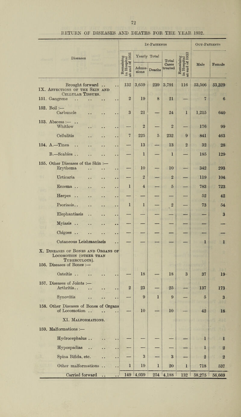 RETURN OF DISEASES AND DEATHS FOR THE YEAR 1932. In-Patients Out-Patients Diseases Remaining in Hospital at end of 1931 Yearly Total Total 03 .5-2^ Admis¬ sions Deaths Cases treated •§ g<o cS co H O'C js? k a ^ *** as Male Female Brought forward .. 132 3,659 239 3,791 116 53,506 53,329 IX. Affections of the Skin and Cellular Tissues. 151. Gangrene 2 19 8 21 — 7 6 152. Boil:— Carbuncle 3 21 — 24 1 1,215 640 153. Abscess :— .. Whitlow — 2 — 2 — 176 99 Cellulitis 7 225 5 232 9 841 463 154. A.—Tinea 13 — 13 2 32 28 B.—Scabies .. 1 — 1 _ 185 129 155. Other Diseases of the Skin :— Erythema — 10 — 10 — 342 293 Urticaria — 2 — 2 — 119 104 Eczema .. 1 4 — 5 — 783 723 Herpes .. — — — — — 52 42 Psoriasis.. 1 1 — 2 t — 73 54 Elephantiasis .. — — — — — — 3 Myiasis .. — — — — — — — Chigoes .. — — — — — — — Cutaneous Leishmaniasis — — — — — 1 1 X. Diseases of Bones and Organs of Locomotion (other than Tuberculous). 156. Diseases of Bones :— Osteitis .. 18 18 3 37 19 157. Diseases of Joints :— Arthritis.. 2 23 — 25 — 137 173 Synovitis — 9 1 9 — 5 3 158. Other Diseases of Bones of Organs of Locomotion .. — 10 — 10 — 42 18 XI. Malformations. 159. Malformations :— Hydrocephalus .. 1 1 Hypospadias — — — — — 1 2 Spina Bifida, etc. — 3 — 3 — 2 2 Other malformations .. 1 19 1 20 1 718 537