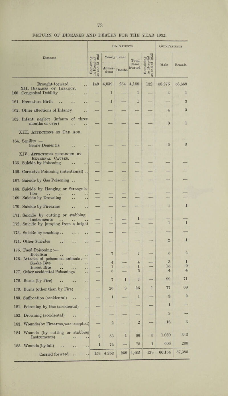 RETURN OF DISEASES AND DEATHS FOR THE YEAR 1932. In-Patients Out-Patients Diseases H wrv 00 Yearly Total »-H CO bp c3 05 • S Total d h .5 Ao c3 CG 1 Cases •a m o c3 O Male Female d ° t3 Ik g Admis- Deaths treated P5 a ® (3 sions P3.S ® c3 Brought forward .. 149 4,039 254 4,188 132 58,275 56,669 XII. Diseases of Infancy. 160. Congenital Debility — 1 — 1 — 4 1 161. Premature Birth 1 — 1 — — 3 162. Other affections of Infancy — — — — 4 3 163. Infant neglect (infants of three months or over) — — — — — 3 1 XIII. Affections of Old Age. 164. Senility:— • Senile Dementia — — — — — 2 2 XIV. Affections produced by External Causes. 165. Suicide by Poisoning — — — — — — — 166. Corrosive Poisoning (intentional) .. — — — — — — — 167. Suicide by Gas Poisoning .. — — — — — — — 168. Suicide by Hanging or Strangula- tion • # •• •• •• — — — — — — — 169. Suicide by Drowning — — — — — * 170. Suicide by Firearms — — — — — 1 1 171. Suicide by cutting or stabbing 1 1 Instruments — — — — — 172. Suicide by jumping from a height — — — — -- 1 1 173. Suicide by crushing.. .. — — — — — — — 174. Other Suicides — — — — — 2 1 175. Food Poisoning :— Botulism — 7 — 7 — 5 2 176. Attacks of poisonous animals :— 1 Snake Bite — 4 — 4 — 3 Insect Bite — 1 — 1 — 15 9 177. Other accidental Poisonings — 5 -- 5 -- 4 4 178. Burns (by Fire) — 7 1 7 — 99 71 179. Burns (other than by Fire) — 26 3 26 1 77 69 180. Suffocation (accidental) — 1 — 1 — 3 2 181. Poisoning by Gas (accidental) — — — — — 1 — 182. Drowning (accidental) — — — — — 3 — 183. Wounds (by Firearms, war excepted) — 2 — 2 — 16 3 184. Wounds (by cutting or stabbing Instruments) 3 83 1 86 5 1,030 342 185. Wounds (by fall) 1 74 — 75 1 606 200 259 4,405 139 60,154 57,385