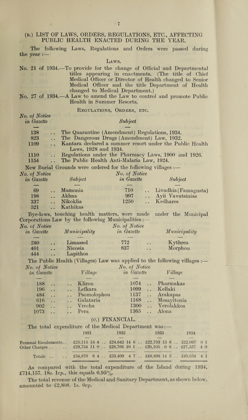 (b.) LIST OF LAWS, ORDERS, REGULATIONS, ETC., AFFECTING PUBLIC HEALTH ENACTED DURING THE YEAR. The following Laws, Regulations and Orders were passed during the year :— Laws. No. 21 of 1934.—To provide for the change of Official and Departmental titles appearing in enactments. (The title of Chief Medical Officer or Director of Health changed to Senior Medical Officer and the title Department of Health changed to Medical Department.) No. 27 of 1934.—A Law to amend the Law to control and promote Public Health in Summer Resorts. No. of Notice in Gazette Regulations, Orders, etc. Subject 138 823 1109 1110 1154 The Quarantine (Amendment) Regulations, 1934. The Dangerous Drugs (Amendment) Law, 1932. Kantara declared a summer resort under the Public Health Laws, 1928 and 1934. Regulations under the Pharmacy Laws, 1900 and 1926. The Public Health Anti-Malaria Law, 1924. New Burial No. of Notice in Gazette Grounds were ordered for the following villages :— No. of Notice Subject in Gazette Subject 69 .. Mamonia 198 .. Akhna 337 .. Nikoklia 521 .. Kathikas 710 997 1250 Li vadhia (Famagusta) Ayii Vavatsinias Kedhares Bye-laws, touching health matters, were made under the Municipal Corporations Law by the following Municipalities :— No. of Notice in Gazette Municipality No. of Notice in Gazette Municipality 240 Limassol 772 Kythrea 401 Nicosia 837 Morphou 444 .. Lapithos The Public Health (Villages) Law was applied to the following villages No. of Notice in Gazette V illage No. of Notice in Gazette Village 188 .. Klirou 1074 Pharmakas 196 .. Lefkara 1099 .. Kellaki 484 .. Psomolophou 1137 .. Arakapas 616 Galataria 1168 .. Mesayitonia 902 .. Vrecha 1300 Yerolakkos 1073 .. Pera 1365 .. Alona (c.) FINANCIAL. The total expenditure of the Medical Department was:— 1931 1932 1933 1934 Personal Emoluments.. £25,115 15 4 .. £24,642 14 6 .. £22,793 13 6 .. £22,097 0 1 Other Charges .. .. £29,754 11 0 .. £28,766 10 1 .. £26,105 0 8.. £27,557 4 0 Totals .. .. £54,870 6 4.. £53,409 4 7.. £48,898 14 5 .. £49,654 4 1 As compared with the total expenditure of the Island during 1934, £714,157. 18,s. 1 cp., this equals 6.95%. The total revenue of the Medical and Sanitary Department, as shown below, amounted to £2,808. Is. 0cp.