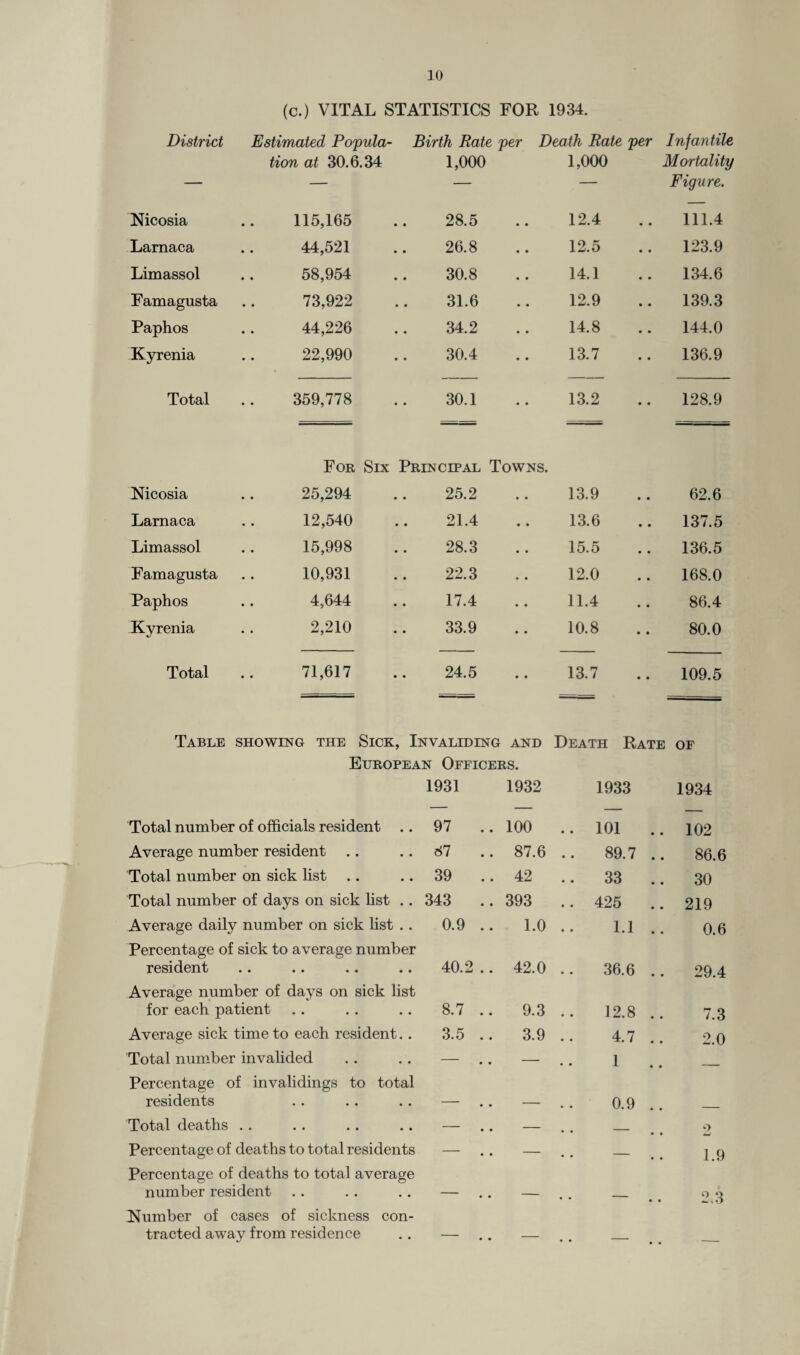 (c.) VITAL STATISTICS FOR 1934. District Estimated Popula- Birth Rate per Death Rate per Infantile tion at 30.6.34 1,000 1,000 Mortality — — — — Figure. Nicosia 115,165 28.5 • • 12.4 • • 111.4 Lamaca 44,521 26.8 • • 12.5 • • 123.9 Limassol 58,954 30.8 • • 14.1 • • 134.6 Famagusta 73,922 31.6 • • 12.9 • • 139.3 Paphos 44,226 34.2 • • 14.8 • • 144.0 Kyrenia 22,990 30.4 • • 13.7 • • 136.9 Total 359,778 30.1 • • 13.2 • • 128.9 For Six Principal Towns. Nicosia 25,294 25.2 • • 13.9 • • 62.6 Larnaca 12,540 21.4 • • 13.6 • • 137.5 Limassol 15,998 28.3 • • 15.5 • • 136.5 Famagusta 10,931 22.3 • • 12.0 • • 168.0 Paphos 4,644 17.4 • • 11.4 • • 86.4 Kyrenia 2,210 33.9 • • 10.8 • • 80.0 Total 71,617 24.5 • • 13.7 • • 109.5 Table showing the Sick, Invaliding and Death Rate of European Officers. 1931 1932 1933 1934 Total number of officials resident .. 97 .. 100 .. 101 .. 102 Average number resident 87 87.6 .. 89.7 86.6 Total number on sick list 39 .. 42 .. 33 .. 30 Total number of days on sick list .. 343 .. 393 .. 425 .. 219 Average daily number on sick list .. 0.9 .. 1.0 .. 1.1 0.6 Percentage of sick to average number resident 40.2 .. 42.0 .. 36.6 .. 29.4 Average number of days on sick list for each patient 8.7 .. 9.3 .. 12.8 7.3 Average sick time to each resident.. 3.5 .. 3.9 .. 4.7 2.0 Total number invalided — — 1 Percentage of invalidings to total residents _ 0.9 Total deaths — — .. — 9 Percentage of deaths to total residents — — — 1.9 Percentage of deaths to total average number resident _ 2,3 Number of cases of sickness con¬ tracted away from residence _
