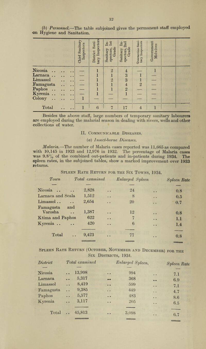 (b) Personnel.—The table subjoined gives the permanent staff employed on Hygiene and Sanitation. Chief Sanitary Inspectors District Sani¬ tary Inspectors Sanitary In¬ spectors, 1st Grade Sanitary In¬ spectors, 2nd Grade Quarantine Sani¬ tary Inspectors Government Midwives Nicosia. _ 1 2 4 . 1 Larnaca. — 1 1 3 1 — Limassol — 1 2 3 1 — Famagusta — 1 1 4 2 — Paphos . — 1 1 2 — — Kyrenia. — 1 — 1 — — Colony. 1 — — — — — Total 1 6 7 17 4 1 Besides the above staff, large numbers of temporary sanitary labourers are employed during the malarial season in dealing with rivers, wells and other collections of water. II. Communicable Diseases. (a) Insect-borne Diseases. Malaria.—The number of Malaria cases reported was 11,665 as compared with 10,145 in 1933 and 12,976 in 1932. The percentage of Malaria cases was 9.8% of the combined out-patients and in-patients during 1934. The spleen rates, in the subjoined tables, show a marked improvement over 1933 returns. Spleen Rate Return for the Six Towns, 1934. Town Total examined Enlarged Spleen Spleen Rate Nicosia .. 2,828 24 0.8 Larnaca and Scala 1,512 8 0.5 Limassol .. Famagusta 2,654 and 20 0.7 Varosha 1,387 12 0.8 Ktima and Paphos 622 7 1.1 Kyrenia .. 420 6 1.4 Total 9,423 77 0.8 Spleen Rate Return (October, November and December) Six Districts, 1931. FOR THE District Total examined Enlarged Spleen. Spleen Rate Nicosia .. 13,998 994 7.1 Larnaca ... 5,317 368 6.9 Limassol .. 8,419 599 7.1 Famagusta 9,385 449 4.7 Paphos .. 5,577 483 8.6 Kyrenia .. 3,117 205 6.5 Total .. 45,813 3,098 6.7