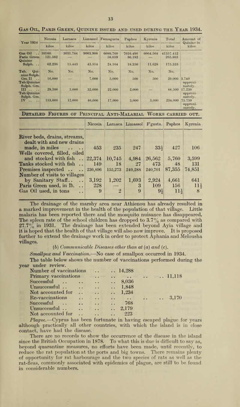 Gas Oil, Paris Green, Quinine issued and used during the Year 1934. Year 1934 Nicosia Lamaca 1 Limassol Famagusta Paphos Kyrenia Total Amount of Quinine in kilos kilos . kilos kilos kilos kilos kilos kilos Gas Oil 10160. 3031.744 9003.908 6080.760 7016.496 6064.504 41357.412 Paris Green 121.562 -- — 58.059 86.182 — 265.803 Quinine Sulph. .. 62.236 15.443 43.514 24.164 18.350 11.628 175.335 Tab. Qui- No. No. No. No. No. No. No. nine Sulph. Grs. II . . Tab.Quinine Sulph. Grs. 16,000 7,000 5.000 500 500 29.000 3.740 approxi¬ mately. Ill .. Tab.Quinine Sulph. Grs. 29,500 3,000 32,000 22,000 2.000 88,500 17.230 approxi¬ mately. IV .. .. 153,000 12,000 46,000 17,000 3,000 3,000 234,000 75.750 approxi¬ mately. Detailed Figures of Principal Anti-Malarial Works carried out. Nicosia Larnaca Limassol F’gusta. Paphos Kyrenia River beds, drains, streams, dealt with and new drains made, in miles 453 235 247 33* 427 106 Wells covered, filled, oiled and stocked with fish . . 22,374 10,745 4,984 26,562 5,760 3,599 Tanks stocked with fish .. 149 18 27 473 48 131 Premises inspected .. 236,896 155,273 249,288 240,701 87,355 74,851 Number of visits to villages by Sanitary Staff.. 3,192 1,202 1,693 2,924 4,661 641 Paris Green used, in lb. .. 228 — 3 109 156 Hi Gas Oil used, in tons 9 2 9 Ql Hi 8 The drainage of the marshy area near Athienou has already resulted in a marked improvement in the health of the population of that village. Little malaria has been reported there and the mosquito nuisance has disappeared. The spleen rate of the school children has dropped to 3.7% as compared with 27.7% in 1931. The drainage has been extended beyond Ayia village and it is hoped that the health of that village will also now improve. It is proposed further to extend the drainage work in order to protect Aphania and Melousha villages. (b) Communicable Diseases other than at (a) and (c). Smallpox and Vaccination.—No case of smallpox occurred in 1934. The table below shows the number of vaccinations performed during the year under review. Number of vaccinations .. 14,288 Primary vaccinations • • • • • • .. 11,118 Successful .. 8,036 Unsuccessful .. 1,848 Not accounted for .. 1,234 Re-vaccinations • • • • • • .. 3,170 Successful 768 Unsuccessful .. 2,179 Not accounted for 223 Plague.—Cyprus has been fortunate in having escaped plague for years although practically all other countries, with which the island is in close contact, have had the disease. There are no records to show the occurrence of the disease in the island since the British Occupation in 1878. To what this is due is difficult to say as, beyond quarantine measures, no efforts have been made, until recently, to reduce the rat population at the ports and big towns. There remains plenty of opportunity for rat harbourage and the two species of rats as well as the rat-fleas, commonly associated with epidemics of plague, are still to be found in considerable numbers.