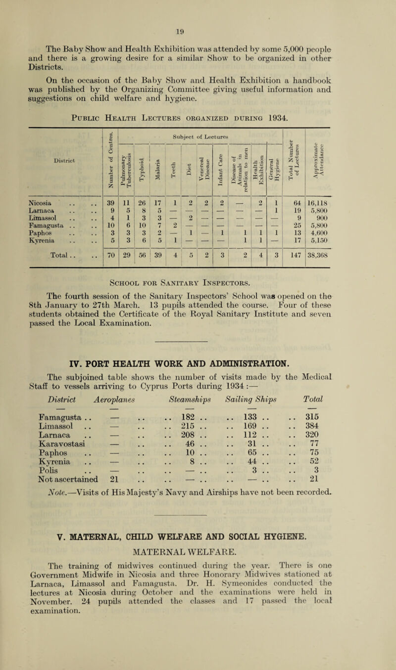 The Baby Show and Health Exhibition was attended by some 5,000 people and there is a growing desire for a similar Show to be organized in other Districts. On the occasion of the Baby Show and Health Exhibition a handbook was published by the Organizing Committee giving useful information and suggestions on child welfare and hygiene. Public Health Lectures organized during 1934. District Number of Centres. Subject of Lectures Total Number of Lectures Approximate Attendance Pulmonary Tuberculosis Typhoid Malaria _1 Teeth 4^ Q Venereal Disease Infant Care Disease of Animals in relation to men Health Exhibition General Hygiene Nicosia 39 11 26 17 1 2 2 2 2 1 64 16,118 Larnaca 9 5 8 5 1 19 5,800 Limassol 4 1 3 3 — 2 —■ — — — ■— 9 900 Famagusta .. 10 6 10 7 2 — 25 5,800 Paphos 3 3 3 2 — 1 — 1 1 1 1 13 4,600 Kyrenia 5 3 6 5 1 — — — 1 1 — 17 5,150 Total .. 70 29 56 39 4 5 2 3 2 4 3 147 38,368 School for Sanitary Inspectors. The fourth session of the Sanitary Inspectors’ School was opened on the 8th January to 27th March. 13 pupils attended the course. Four of these students obtained the Certificate of the Royal Sanitary Institute and seven passed the Local Examination. IV. PORT HEALTH WORK AND ADMINISTRATION. The subjoined table shows the number of visits made by the Medical Staff to vessels arriving to Cyprus Ports during 1934 :— District Aeroplanes Steamships Sailing Ships Total Famagusta .. — .. 182 .. .. 133 .. .. 315 Limassol .. — .. 215 .. .. 169 .. .. 384 Larnaca .. — .. 208 .. .. 112 .. .. 320 Karavostasi — .. 46 .. 31 .. 77 Paphos .. — 10 .. 65 .. 75 Kyrenia .. — 8 .. 44 .. 52 Polis .. — .. — .. 3 .. 3 Not ascertained 21 .. — .. • • ~ • • .. 21 Note.—Visits of His Majesty’s Navy and Airships have not been recorded. V. MATERNAL, CHILD WELFARE AND SOCIAL HYGIENE. MATERNAL WELFARE. The training of midwives continued during the year. There is one Government Midwife in Nicosia and three Honorary Midwives stationed at Larnaca, Limassol and Famagusta. Dr. H. Symeonides conducted the lectures at Nicosia during October and the examinations were held in November. 24 pupils attended the classes and 17 passed the local examination.