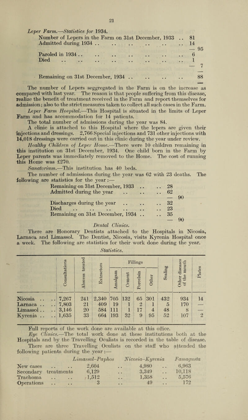 Leper Farm.—Statistics for 1934. Number of Lepers in the Farm on 31st December, 1933 .. 81 Admitted during 1934 .. .. .. .. .. 14 — 95 Paroled in 1934 .. .. .. .. .. .. .. 6 Died .. .. .. .. .. «. .. .. 1 — 7 Remaining on 31st December, 1934 .. .. .. .. 88 The number of Lepers seggregated in the Farm is on the increase as compared with last year. The reason is that people suffering from this disease, realize the benefit of treatment received in the Farm and report themselves for admission; also to the strict measures taken to collect all such cases in the Farm. Leper Farm Hospital.—This Hospital is situated in the limits of Leper Farm and has accommodation for 14 patients. The total number of admissions during the year was 84. A clinic is attached to this Hospital where the lepers are given their injections and dressings. 2,766 Special injections and 731 other injections with 14,018 dressings were carried out in this clinic during the year under review. Healthy Children of Leper Home.—There were 10 children remaining in this institution on 31st December, 1934. One child born in the Farm by Leper parents was immediately removed to the Home. The cost of running this Home was £270. Sanatorium..—This institution has 40 beds. The number of admissions during the year was 62 with 23 deaths, following are statistics for the year :— Remaining on 31st December, 1933 .. .. 28 Admitted during the year .. .. 62 — 90 Discharges during the year .. .. 32 Died .. .. .. .. .. .. 23 Remaining on 31st December, 1934 .. .. 35 — 90 Dental Clinics. The There are Honorary Dentists attached to the Hospitals in Nicosia, Larnaca and Limassol. The Dentist, Nicosia, visits Kyrenia Hospital once a week. The following are statistics for their work done during the year. Statistics. Consultations | Abscess treated . Extractors Fillings Sealing Other diseases of the mouth Plates Amalgam Cement Porcelain Other Nicosia .. 7,267 241 2,340 705 132 65 301 432 934 14 Larnaca .. 7,803 21 409 19 1 2 1 5 170 — Limassol.. 3,146 20 584 111 1 17 4 48 8 — Kyrenia .. 1,635 33 664 193 32 9 95 52 107 2 Full reports of the work done are available at this office. Eye Clinics.—The total work done at these institutions both at the Hospitals and by the Travelling Oculists is recorded in the table of disease. There are three Travelling Oculists on the staff who attended the following patients during the year :— Limassol-Faphos New cases .. .. 2,604 Secondary treatments 6,129 Trachoma .. .. T 1,512 Operations .. .. 3 N icosia-Kyrenia 4,980 3,349 1,358 49 Famagusta 6,963 10,118 5,576 172