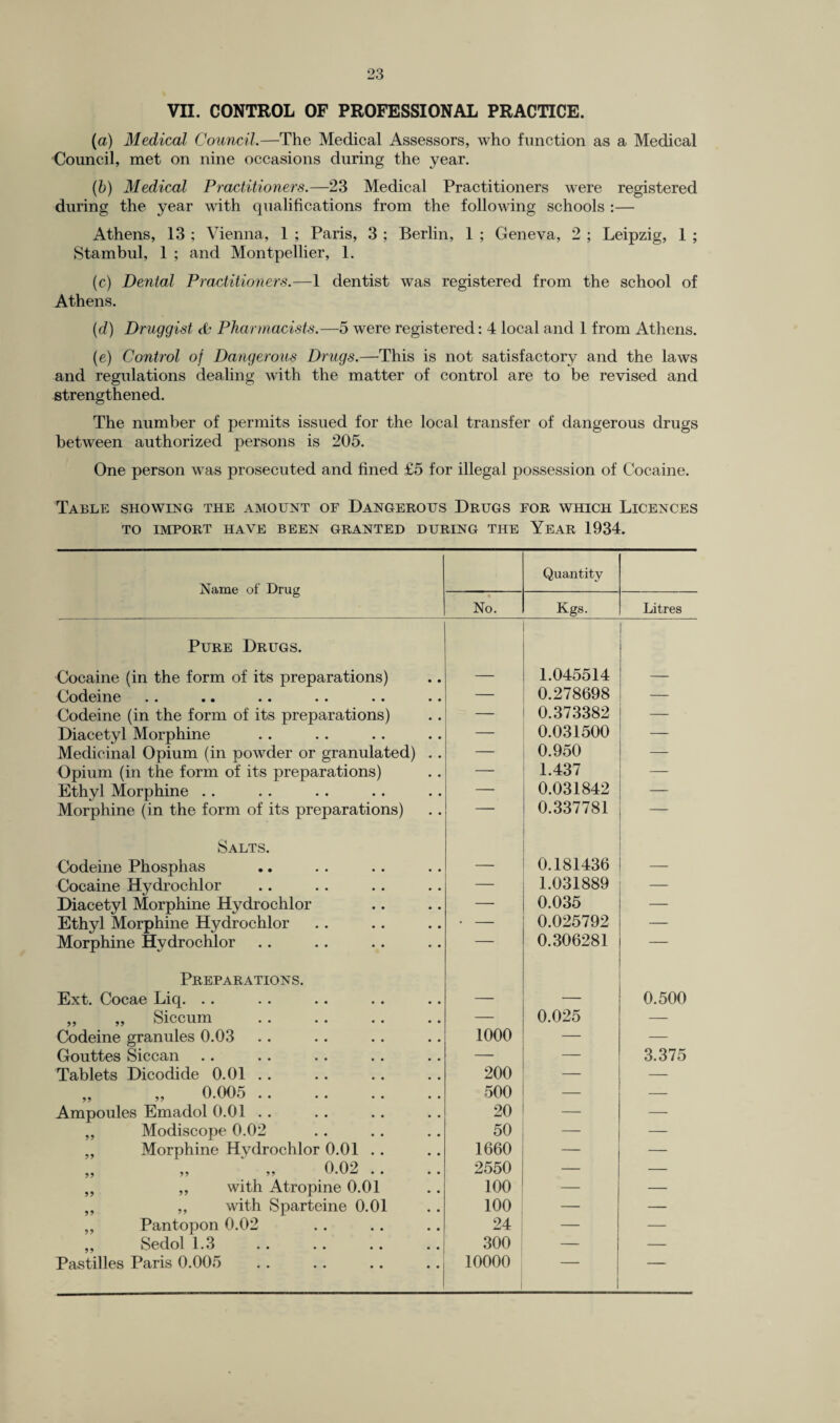 VII. CONTROL OF PROFESSIONAL PRACTICE. (a) Medical Council.—The Medical Assessors, who function as a Medical Council, met on nine occasions during the year. (b) Medical Practitioners.—23 Medical Practitioners were registered during the year with qualifications from the following schools :— Athens, 13 ; Vienna, 1 ; Paris, 3 ; Berlin, 1 ; Geneva, 2 ; Leipzig, 1 ; Stambul, 1 ; and Montpellier, 1. (c) Dental Practitioners.—1 dentist was registered from the school of Athens. (d) Druggist & Pharmacists.—5 were registered: 4 local and 1 from Athens. (e) Control of Dangerous Drugs.—This is not satisfactory and the laws and regulations dealing with the matter of control are to be revised and strengthened. The number of permits issued for the local transfer of dangerous drugs between authorized persons is 205. One person was prosecuted and fined £5 for illegal possession of Cocaine. Table showing the amount of Dangerous Drugs for which Licences TO IMPORT HAVE BEEN GRANTED DURING THE YEAR 1934. Name of Drug Quantity No. Kgs. Litres Pure Drugs. Cocaine (in the form of its preparations) — 1.045514 — Codeine — 0.278698 — Codeine (in the form of its preparations) — 0.373382 — Diacetyl Morphine — 0.031500 — Medicinal Opium (in powder or granulated) .. — 0.950 — Opium (in the form of its preparations) — 1.437 — Ethyl Morphine .. — 0.031842 Morphine (in the form of its preparations) — 0.337781 Salts. • Codeine Phosphas — 0.181436 — Cocaine Hydrochlor — 1.031889 Diacetyl Morphine Hydrochlor — 0.035 Ethyl Morphine Hydrochlor ■ — 0.025792 — Morphine Hydrochlor — 0.306281 — Preparations. Ext. Cocae Liq. .. — — 0.500 ,, „ Siccum — 0.025 — Codeine granules 0.03 1000 — — Gouttes Siccan — — 3.375 Tablets Dicodide 0.01 .. 200 — 0.005 . 500 — — Ampoules Emadol 0.01 .. 20 — — ,, Modiscope 0.02 50 _ — „ Morphine Hvdrochlor 0.01 .. 1660 — 0.02 .. 2550 — — „ ,, with Atropine 0.01 100 — — „ ,, with Sparteine 0.01 100 — — ,, Pantopon 0.02 24 — — ,, Sedol 1.3 300 — — Pastilles Paris 0.005 10000 — —