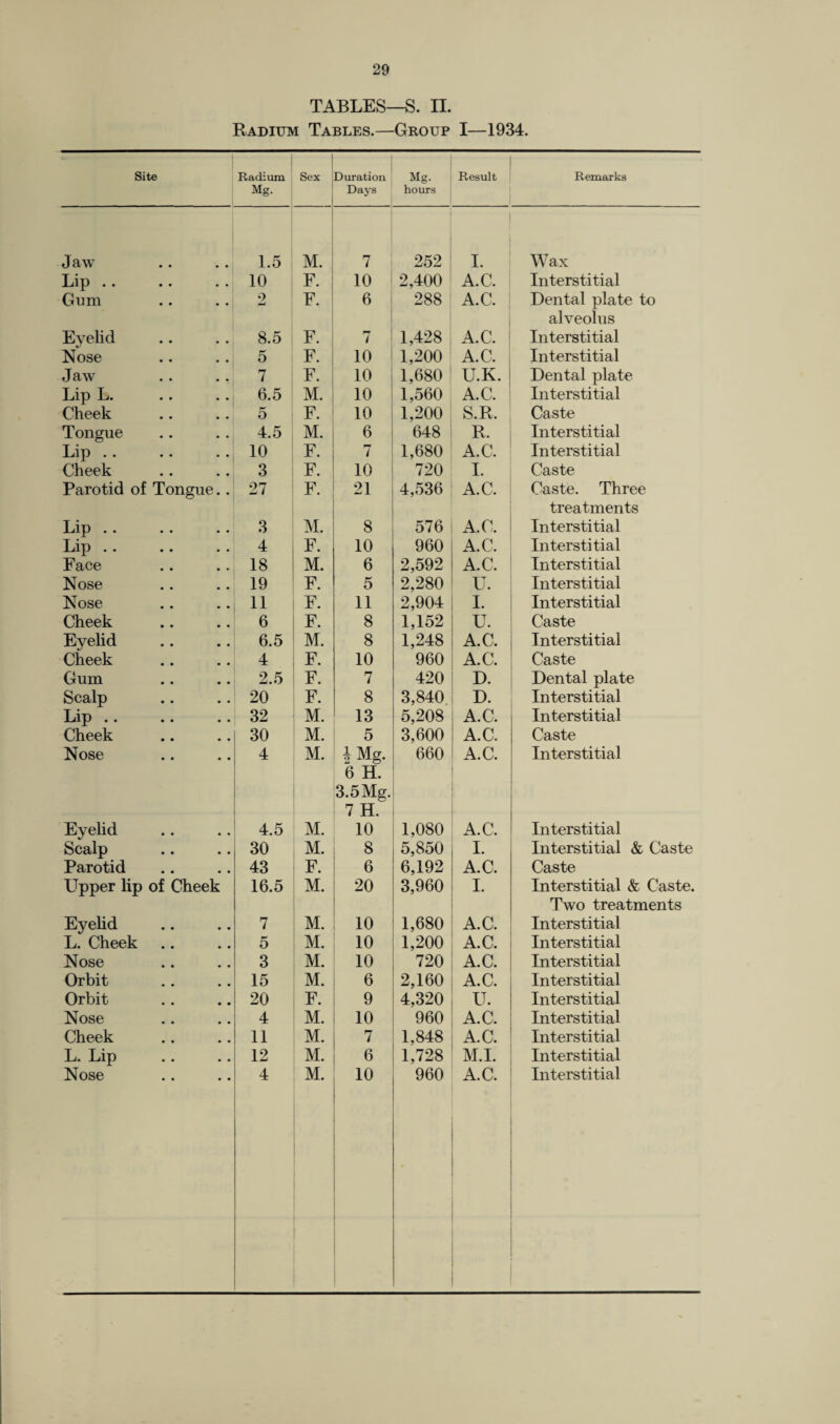 TABLES—S. II. Radium Tables.—Group I—1934. Site Radium Mg. Sex Duration Days Mg. hours Result Remarks Jaw 1.5 M. 7 252 I. Wax Lip .. 10 F. 10 2,400 A.C. Interstitial Gum 9 F. 6 288 A.C. Dental plate to alveolus Eyelid 8.5 F. rr 7 1,428 A.C. Interstitial Nose 5 F. 10 1,200 A.C. Interstitial Jaw 7 F. 10 1,680 U.K. Dental plate Lip L. 6.5 M. 10 1,560 A.C. Interstitial Cheek 5 F. 10 1,200 S.R. Caste Tongue 4.5 M. 6 648 R. Interstitial Lip .. 10 F. 7 1,680 A.C. Interstitial Cheek 3 F. 10 720 I. Caste Parotid of Tongue.. 27 F. 21 4,536 A.C. Caste. Three treatments Lip .. 3 M. 8 576 A.C. Interstitial Lip .. 4 F. 10 960 A.C. Interstitial Face 18 M. 6 2,592 A.C. Interstitial Nose 19 F. 5 2,280 U. Interstitial Nose 11 F. 11 2,904 I. Interstitial Cheek 6 F. 8 1,152 U. Caste Eyelid 6.5 M. 8 1,248 A.C. Interstitial Cheek 4 F. 10 960 A.C. Caste Gum 2.5 F. 7 420 D. Dental plate Scalp 20 F. 8 3,840 D. Interstitial Lip .. 32 M. 13 5,208 A.C. Interstitial Cheek 30 M. 5 3,600 A.C. Caste Nose 4 M. i Mg. 6 H. 3.5 Mg. 7 H. 660 A.C. Interstitial Eyelid 4.5 M. 10 1,080 A.C. Interstitial Scalp 30 M. 8 5,850 I. Interstitial & Caste Parotid 43 F. 6 6,192 A.C. Caste Upper lip of Cheek 16.5 M. 20 3,960 I. Interstitial & Caste. Two treatments Eyelid 7 M. 10 1,680 A.C. Interstitial L. Cheek 5 M. 10 1,200 A.C. Interstitial Nose 3 M. 10 720 A.C. Interstitial Orbit 15 M. 6 2,160 A.C. Interstitial Orbit 20 F. 9 4,320 U. Interstitial Nose 4 M. 10 960 A.C. Interstitial Cheek 11 M. 7 1,848 A.C. Interstitial L. Lip 12 M. 6 1,728 M.I. Interstitial Nose 4 M. 10 960 A.C. Interstitial