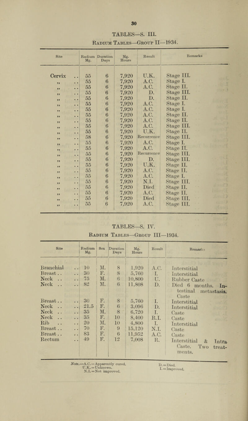 TABLES—S. III. Radium Tables—Group II—1934. Site Radium Duration Mg. Days Mg. Hours Result Remarks Cervix 55 6 7,920 U.K. Stage III. 99 • • 55 6 7,920 A.C. Stage I. 99 • • 55 6 7,920 A.C. Stage II. 99 • * 55 6 7,920 D. Stage III. 99 • • 55 6 7,920 D. Stage II. 99 • * 55 6 7,920 A.C. Stage I. 99 55 6 7,920 A.C. Stage I. 99 • • 55 6 7,920 A.C. Stage II. 99 55 6 7,920 A.C. Stage II. 99 55 6 7,920 A.C. Stage III. 99 * * 55 6 7,920 U.K. Stage II. 99 58 6 7,920 Recurrence Stage III. 99 55 6 7,920 A.C. Stage I. • • 55 6 7,920 A.C. Stage II. 99 • • 55 6 7,920 Recurrence Stage III. 99 • • 55 6 7,920 D. Stage III. 99 55 6 7,920 U.K. Stage II. 99 * • 55 6 7,920 A.C. Stage II. 99 * * 55 6 7,920 A.C. Stage I. 99 * * 55 6 7,920 N.I. Stage III. 99 • * 55 6 7,920 Died Stage II. 99 • • 55 6 7,920 A.C. Stage II. 55 6 7,920 Died Stage III. 55 6 7,920 A.C. Stage III. TABLES—S. IV. Radium Tables—Group III—1934. Site Radium Mg. Sex Duration Days Mg. Hours Result Remarks Branchial 10 M. 8 1,920 A.C. 1 nterstitial Breast.. 30 F 8 5,700 I. Interstitial Neck .. 75 M. 6 10,800 U. Rubber Caste Neck .. 82 M. 6 11,808 D. Died 6 months. In¬ testinal metastasis. Caste Breast.. 30 F 8 5,760 I. Interstitial Neck .. 21.5 F. 6 3,096 D. Interstitial Neck . . 35 M. 8 6,720 I. Caste Neck .. 35 F. 10 8,400 R.I. Caste Rib .. 20 M. 10 4,800 I. Interstitial Breast.. 70 F. 9 15,120 N.I. Caste Breast.. 83 F. 6 11,952 A.C. Caste Rectum 49 F. 12 7,008 R. Interstitial & Intra Caste. Two treat¬ ments. Note.—A.C. = Apparently cured. U.K. = Unknown. N.I. =Not improved. D. =Died. I. = Improved.