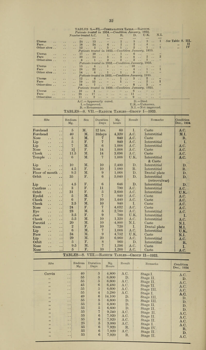 TABLES S.—VI.—Comparative Table.—Radium. Patients treated in 1934.—Condition January, 19.35. Number treated A.C. I. R. D. U.K. N.I. Uterus .. 21 .. 13 .. 2 5 3 .. 1 See Table S. Ill Face.. .. 38 24 . . 6 !! 2 2 4 .. - II Other sites .. .. 12 .. 2 . . 5 . . 1 .. 2 1 .. 1 IV Patients treated in 1933.- -Condition January, 1935. Uterus .. 17 10 . . — 1 .. 6 -- .. - Face .. 30 .. 14 .. 5 .. 3 .. 4 2 .. 2 Other sites .. 8 .. 1 .. 2 .. 2 2 1 .. - Patients treated in 1932.- -Condition January. 1935. Uterus .. 15 .. 4 .. 1 . . - .. 10 .. - - Face .. 28 22 . . — - 4 1 .. 1 Other sites .. .. 14 .. 6 . . 1 .. 1 .. 5 1 . . - Patients treated in 1931.— -Condition J anuary, 1935. Uterus .. 12 .. 6 .. — .. 1 .. 3 2 .. - Face .. 19 .. 15 .. — 1 .. - 2 .. 1 Other sites .. .. 18 .. 7 .. — - .. 8 3 .. - Patients treated in 1930.- -Condition January, 1935. Uterus .. 10 .. 4 . . - - .. 6 — - Face .. 28 .. 17 . . — - .. 11 .. - - Other sites .. .. 11 .. 2 — - 9 — — A.C. = Apparently cured. D. = Died. I. = Improved. U.K. =Unknown. R. = Recurrence. N.I.=Not improved. TABLES—S. VII.—Radium Tables—Group I—1933. Site Radium Mg. Sex Duration Days Mg. hours Result Remarks Condition Dec., 1934 Forehead 5 M. 12 hrs. 60 I. Caste A.C. Forehead 40 M. lOdays 4,320 A.C. Interstitial M.I. Nose 5 M. 7 840 A.C. Caste R. Lip 5 F. 7 840 A.C. Interstitial I. Lip 7 M. 6 1,008 A.C. Interstitial A.C. Nose 3| F. 14 1,008 A.C. Caste A.C. Cheek 11.5 M. 14 3,696 A.C. Caste A.C. Temple .. 6 M. 7 1,008 U.K. Interstitial & Caste A.C. Lip 10 M. 10 2,400 D. Interstitial D. Nose 4.5 F. 10 1,080 R. Interstitial R. Floor of mouth 9.5 M. 9 1,068 D. Dental plate D. Orbit 35 F. 6 5,040 D. Interstitial (retrovulvar) D. Lip 4.5 F. 6 646 D. Interstitial D. Canthus .. 3 F. 11 790 A.C. Interstitial A.C. Orbit 31 F. 5 3,600 A.C. Interstitial U.K. Eyelid 5 M. 7 840 A.C. Caste A.C. Cheek 6 F. 10 1,440 A.C. Caste A.C. Cheek 3.5 M. 10 840 I. Caste A.C. Nose 24 F. 7 4,032 A.C. Caste A.C. Eye 23 M. 5 2,760 A.C. Interstitial A.C. Jaw 3.5 F. 9 700 U.K. Interstitial I. Cheek 5.5 M. 10 1,320 A.C. Interstitial A.C. Parotid .. 20 M. 10 4,800 N.I. Caste N.I. Gum 2 F. 10 720 I. Dental plate M.I. Lip 6 M. 7 1,008 A.C. Interstitial U.K. Face 34 M. 9 4,752 U.K. Caste N.I. Lip 29 M. 20 6,960 A.C. Interstitial A.C. Orbit 5 F. 8 960 D. Interstitial R. Nose 9.5 M. 7 1,596 A.C. Caste I. Nose • • 5 F. 10 1,200 A.C. Caste A.C. TABLES—S. VIII.—Radium Tables—Group II—1933. Site Radium Mg. Duration Days Mg. Hours Result Remarks Condition Dee., 1934 Cervix 40 5 4,800 A.C. Stage I. A.C. 11 55 5 6,600 D. Stage II. D. D 55 5 6,600 A.C. Stage II. A.C. D * * 45 6 6,480 A.C. Stage II. A.C. 11 * * 55 5 6,600 A.C. Stage III. A.C. 11 55 4 5,280 A.C. Stage I. A.C )) 49 6 14,100 D. Stage III. D 11 55 5 6,600 D. Stage III. D 11 55 5 6,600 D. Stage II. D 11 ’ * 55 5 6,600 D. Stage II. D 11 * * 55 7 9,240 A.C. Stage II. A C 11 * * 55 6 7,920 A.C. Stage II. A C 11 55 6 7,920 A.C. Stage II. A C 11 25 5 3,000 A.C. Stage I. A.C 11 * * 55 6 7,920 R, Stage IV. R 11 * * 55 s 7,920 A.C. Stage II. D 55 6 7,920 R. Stage II.