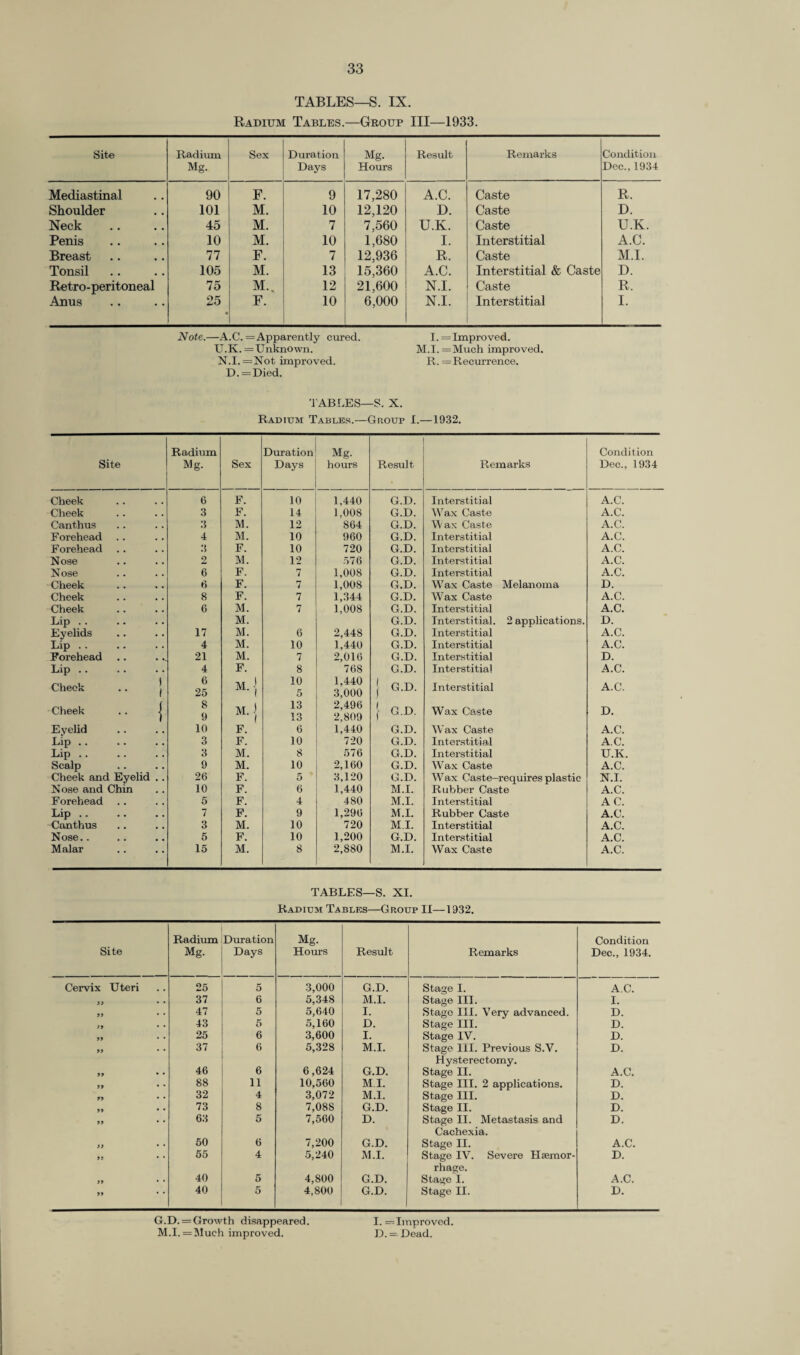 TABLES—S. IX. Radium Tables.—Group III—1933. Site Radium Mg. Sex Duration Days Mg. Hours Result Remarks Condition Dec., 1934 Mediastinal 90 F. 9 17,280 A.C. Caste R. Shoulder 101 M. 10 12,120 D. Caste D. Neck 45 M. 7 7,560 U.K. Caste U.K. Penis 10 M. 10 1,680 I. Interstitial A.C. Breast 77 F. 7 12,936 R. Caste M.I. Tonsil 105 M. 13 15,360 A.C. Interstitial & Caste D. Retro-peritoneal 75 M., 12 21,600 N.I. Caste R. Anus 25 • F. 10 6,000 N.I. Interstitial I. Note.—A.C. = Apparently cured. I. = Improved. U.K. =Unknown. M.I.=Much improved. N.I. =Not improved. R. = Recurrence. D.=Died. TABLES—S. X. Radium Tables.—Group I.—1932. Radium Duration Mg. Condition Site Mg. Sex Days hours Result Remarks Dec., 1934 Cheek 6 F. 10 1,440 G.D. Interstitial A.C. Cheek , , 3 F. 14 1,008 G.D. Wax Caste A.C. Canthus . . 3 M. 12 864 G.D. Wax Caste A.C. Forehead . , 4 M. 10 960 G.D. Interstitial A.C. Forehead 3 F. 10 720 G.D. Interstitial A.C. Nose , , 2 M. 12 576 G.D. Interstitial A.C. Nose . # 6 F. 7 1,008 G.D. Interstitial A.C. Cheek 6 F. 7 1,008 G.D. Wax Caste Melanoma D. Cheek , , 8 F. 7 1,344 G.D. Wax Caste A.C. Cheek , , 6 M. 7 1,008 G.D. Interstitial A.C. Lip . . . . M. G.D. Interstitial. 2 applications. D. Eyelids . , 17 M. 6 2,448 G.D. Interstitial A.C. Lip . . . # 4 M. 10 1.440 G.D. Interstitial A.C. Forehead # # • »« 21 M. 7 2,016 G.D. Interstitial D. Lip .. . , • • 4 F. 8 768 G.D. Interstitial A.C. Cheek • • ) 1 6 25 M. j 10 5 1,440 3,000 } G.D. Interstitial A.C. Cheek I 8 9 M. { 13 13 2,496 2,809 [ G.D. Wax Caste D. Eyelid , , 10 F. 6 1,440 G.D. Wax Caste A.C. Lip .. 3 F. 10 720 G.D. Interstitial A.C. Lip .. . . 3 M. 8 576 G.D. Interstitial U.K. Scalp , , 9 M. 10 2,160 G.D. Wax Caste A.C. Cheek and Eyelid 26 F. 5 3,120 G.D. Wax Caste-requires plastic N.I. Nose and Chin 10 F. 6 1,440 M.I. Rubber Caste A.C. Forehead , , 5 F. 4 480 M.I. Interstitial AC. Lip .. 7 F. 9 1,296 M.I. Rubber Caste A.C. Canthus . # 3 M. 10 720 M.I. Interstitial A.C. Nose.. . # 5 F. 10 1,200 G.D. Interstitial A.C. Malar • « 15 M. 8 2,880 M.I. Wax Caste A.C. TABLES—S. XI. Radium Tables—Group II—1932. Site Radium Mg. Duration Days Mg. Horns Result Remarks Condition Dec., 1934. Cervix Uteri 25 5 3,000 G.D. Stage I. A.C. 99 • * 37 6 5,348 M.I. Stage III. I. 99 • * 47 5 5,640 I. Stage III. Very advanced. D. 99 * * 43 5 5,160 D. Stage III. D. 99 • 9 25 6 3,600 I. Stage IV. D. 99 9 * 37 6 5,328 M.I. Stage III. Previous S.V. Hysterectomy. D. 99 • • 46 6 6,624 G.D. Stage II. A.C. 99 • • 88 11 10,560 MI. Stage III. 2 applications. D. T9 • ‘ 32 4 3,072 M.I. Stage III. D. 99 * * 73 8 7,OSS G.D. Stage II. D. 99 * * 63 5 7,560 D. Stage II. Metastasis and Cachexia. D. >9 • * 50 6 7,200 G.D. Stage II. A.C. 99 * * 55 4 5,240 M.I. Stage IV. Severe Haemor¬ rhage. D. 99 * * 40 5 4.800 G.D. Stage I. A.C. 99 * * 40 5 4,800 G.D. Stage II. D. G.D. = Growth disappeared. I. ^Improved. M.I.=Much improved. D.= Dead.