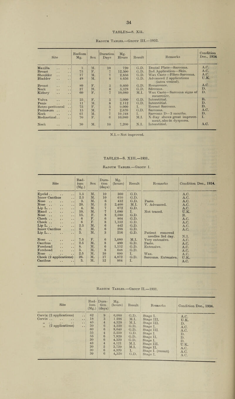 TABLES—S. Xll. Radium Tables.—Group III.—1932. Site Radium Mg. Sex Duration Days Mg. Hours Result Remarks Condition Dec., 1934 Maxilla 3 M. 10 720 G.D. Dental Plate—Sarcoma. A.C. Breast 75 F. -T i 12,500 G.D. 2nd Application—Skin. A.C. Shoulder 17 M. 7 2,856 G.D. Wax Caste —Fibro-Sarcoma. A.C. Bladder 49 M. s 4,656 G.D. Advanced 2 applications (intra vesical). U.K. Breast SO F. 5 9,600 G.D. Recurrence. A.C. Neck 37 M. 6 5,328 G.D. Sdrcoma. D. Kidney 60 F. 7 10,080 M.I. Wax Caste—Sarcoma signs of recurrence. D. Vulva 25 F. 5 3,000 G.D. Interstitial. R. Penis 11 M. 8 2,112 G.D. Interstitial. D. Retro-peritoneal .. 75 F. 5 9,000 I. Recent Sarcoma. D. Perinaeum . . 15 M. 7 2.620 G.D. Sarcoma. A.C. Neck 01 M. 7 10,248 I. Sarcoma D— 3 months. D. Mediastinal.. 70 F. 6 10,080 M.I. X-Ray shows great improve¬ ment, also in dyspnoea. I. Neck 30 M. 10 7,200 N.I. Interstitial. A.C. N.I.— -Not improved. TABLES—S. XIII.—1931. Radium Tables.—Group I. Site Rad¬ ium (Mg.) Sex Dura¬ tion (days) Mg. (hours) Result Remarks 1 Condition Dec., 1934. Eyelid . . 1.5 M. 10 360 G.D. A.C. Inner Canthus 2.5 M. 10 610 G.D. A.C. Nose .. 3. M. 6 432 G.D. Paste. A.C. Nose .. 20. M. 5 2,400 M.I. V. Advanced. A.C. Lip L... 4. M. 7 672 G.D. A.C. Hand .. 10. M. 7 1,680 I. Not traced. U.K. Nose .. 15. F. 8 2,580 G.D. R. Cheek .. 6 F. 6 864 G.D. A.C. Cheek .. 6 F. 8 1,152 G.D. A.C. Lip L. .. 2.5 M. 6 442 G.D. A.C. Inner Canthus 2. M. 6 288 G.D. A.C. Lip L... 3. M. 3 216 G.D. Patient removed needles 3rd day. N.I. Nose .. 7.5 F. 6 1,080 M.I. Very extensive. A.C. Canthus 2.5 M. 8 480 G.D. Paste. A.C. Forehead 8. M. 6 1,152 G.D. Extensive. A.C. Forehead 3. M. 8 648 G.D. A.C. Nose .. 2.5 M. 10 600 I. Wax. A.C. Cheek (2 applications) 26. M. 17 4,872 G.D. Sarcoma. Extensive. U.K. Canthus 3. M. 12 864 I. A.C. Radium Tables.—Group II.—1931. Rad- Site ium (Mg.) Dura¬ tion (days) Mg. (hours) Result Remarks Condition Dec., 1934. Cervix (2 applications) .. 62 9 6,080 G.D. Stage I. A.C. Cervix .. .. .. .. 18 3 1.296 M.I. Stage III. U.K. 99 • • • * *• * ' ^ 4 4,320 M.I. Stage III. D. ,, (2 applications) .. 30 6 4,320 G.D. Stage I. A.C 60 6 8.640 G.D. Stage III. A.C. 55 4 5,250 G.D. Stage I. D. 55 6 7,920 G.D. Stage II. D. 30 6 4,320 G.D. Stage I. D. 43 4 4,121 M.I. Stage III. UK. 30 5 3,720 M.I. Stage II. A.C. 30 6 4,320 I. Stage I. (recent) A.C.
