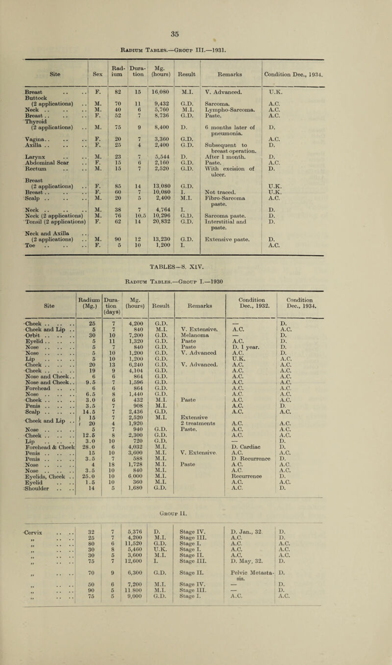 Radium Tables.—Group III.—1931. Site Sex Rad¬ ium Dura¬ tion Mg. (hours) Result Remarks Condition Dec., 1934. Breast F. 82 15 16,080 M.I. V. Advanced. U.K. Buttock (2 applications) M. 70 11 9,432 G.D. Sarcoma. A.C. Neck .. M. 40 6 5,760 M.I. Ly mpho - Sarcoma. A.C. Breast .. F. 52 7 8.736 G.D. Paste. A.C. Thyroid (2 applications) M. 75 9 8,400 D. 6 months later of D. Vagina. . F. 20 7 3,360 G.D. pneumonia. A.C. Axilla .. F. 25 4 2,400 G.D. Subsequent to D. Larynx M. 23 7 5,544 D. breast operation. After 1 month. D. Abdominal Scar F. 15 6 2,160 G.D. Paste. A.C. Rectum M. 15 7 2,520 G.D. With excision of D. Breast (2 applications) F. 85 14 13,080 G.D. ulcer. U.K. Breast .. F. 60 7 10,080 I. Not traced. U.K. Scalp .. M. 20 5 2,400 M.I. Fibro-Sarcoma A.C. Neck .. M. 38 7 4,764 I. paste. D. Neck (2 applications) M. 76 10.5 10,296 G.D. Sarcoma paste. D. Tonsil (2 applications) F. 62 14 20,832 G.D. Interstitial and D. Neck and Axilla (2 applications) M. 90 12 13,230 G.D. paste. Extensive paste. D. Toe. F. 5 10 1,200 I. A.C. TABLES—S. XIV. Radium Tables.—Group I.—1930 Site Radium (Mg.) Dura tion (days) Mg. (hours) Result Remarks Condition Dec., 1932. Condition Dec., 1934. Cheek. 25 7 4,200 G.D. _ D. Cheek and Lip .. 5 7 840 M.I. V. Extensive. A.C. I A.C. Orbit. 30 10 7,200 G.D. Melanoma — D. Eyelid. 5 11 1,320 G.D. Paste A.C. D. Nose. 5 7 840 G.D. Paste D. 1 year. D. Nose. 5 10 1,200 G.D. V. Advanced A.C. D. Lip . 5 10 1,200 G.D. U.K. A.C. Cheek. 20 13 6,240 G.D. V. Advanced. A.C. A.C. Cheek. 19 9 4,104 G.D. A.C. A.C. Nose and Cheek.. 6 6 864 G.D. A.C. A.C. Nose and Cheek. . 9.5 7 1.596 G.D. A.C. A.C. Forehead 6 6 864 G.D. A.C. A.C. Nose. 6.5 8 1,440 G.D. A.C. A.C. Cheek. 3.0 6 432 M.I. Paste A.C. A.C. Penis. 3.5 7 908 M.I. A.C. D. Scalp. 14.5 7 2,436 G.D. A.C. A.C. Cheek and Lip .. i 15 l 20 7 4 2,520 1.920 M.I. Extensive 2 treatments AC. A.C. Nose. 5 7 940 G.D. Paste. A.C. A.C. Cheek. 12.5 8 2,300 G.D. A.C. A.C. Lip . 3.0 10 720 G.D. — D. Forehead & Cheek 28.0 6 4,032 M.I. D. Cardiac D. Penis. 15 10 3,600 M.I. V. Extensive. A.C. A.C. Penis. 3.5 7 588 M.I. D Recurrence D. Nose. 4 18 1,728 M.I. Paste AC. A.C. Nose. 3.5 10 840 M.I. A.C. A.C. Eyelids, Cheek .. 25.0 10 6,000 M.I. Recurrence D. Eyelid 1.5 10 360 M.I. A.C. A.C. Shoulder 14 5 1,680 G.D. A.C. D. Group 11. Cervix 32 7 5,376 D. Stage IV. D. Jan., 32. D. 25 7 4,200 M.I. Stage III. A.C. D. 80 6 11,520 G.D. Stage I. A.C. A.C. 30 8 5,460 U.K. Stage I. A.C. A.C. 30 5 3,600 M.I. Stage II. A.C. A.C. 99 .... 75 7 12,600 I. Stage III. D. May, 32. D. 99 9 • * * 70 9 6,300 G.D. Stage II. Pelvic Metasta¬ sis. D. • • 50 6 7,200 M.I. Stage IV. — D. 90 5 11 800 M.I. Stage III. — D. )) * * * *