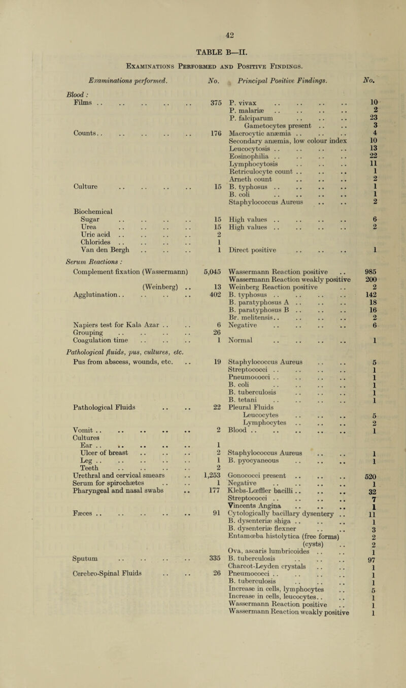 TABLE B—II. Examinations Performed and Positive Findings. Examinations performed. No. Principal Positive Findings. No. Blood : Films .. 375 P. vivax 10 P. malariae 2 P. falciparum 23 Gametocytes present .. 3 Counts.. 176 Macrocytic anaemia .. 4 Secondary anaemia, low colour index 10 Leucocytosis .. 13 Eosinophilia . . 22 Lymphocytosis 11 Retriculocyte count .. 1 Ameth count 2 Culture 15 B. typhosus .. 1 B. coh 1 Staphylococcus Aureus 2 Biochemical Sugar 15 High values .. 6 Urea 15 High values .. 2 Uric acid 2 Chlorides 1 Van den Bergh 1 Direct positive 1 Serum Reactions : Complement fixation (Wassermann) 5,045 Wassermann Reaction positive 985 Wassermann Reaction weakly positive 200 (Weinberg) .. 13 Weinberg Reaction positive 2 Agglutination.. 402 B. typhosus . . 142 B. paratyphosus A .. 18 B. paratyphosus B .. 16 Br. melitensis.. 2 Napiers test for Kala Azar .. 6 Negative 6 Grouping 26 Coagulation time 1 Normal 1 Pathological fluids, pus, cultures, etc. Pus from abscess, wounds, etc. 19 Staphylococcus Aureus 5 Streptococci .. 1 Pneumococci .. 1 B. coli 1 B. tuberculosis 1 B. tetani 1 Pathological Fluids 22 Pleural Fluids Leucocytes 5 Lymphocytes 2 Vomit .. 2 Blood .. 1 Cultures Ear .. 1 Ulcer of breast 2 Staphylococcus Aureus 1 Leg .. 1 B. pyocyaneous 1 Teeth 2 Urethral and cervical smears 1,253 Gonococci present 520 Serum for spirochaetes 1 Negative 1 Pharyngeal and nasal swabs 177 Klebs-Loeffler bacilli.. 32 Streptococci .. 7 Vincents Angina 1 Fsgccs •• •• •• •• •• 91 Cytologically bacillary dysentery .. 11 B. dysenterise shiga .. 1 B. dysenterise flexner 3 Entamoeba histolytica (free forma) 2 (cysts) 2 Ova, ascaris lumbricoides . . 1 Sputum 335 B. tuberculosis 97 Charcot-Leyden crystals 1 Cerebro-Spinal Fluids 26 Pneumococci . . 1 B. tuberculosis 1 Increase in cells, lymphocytes 5 Increase in cells, leucocytes.. 1 Wassermann Reaction positive 1 Wassermann Reaction weakly positive 1