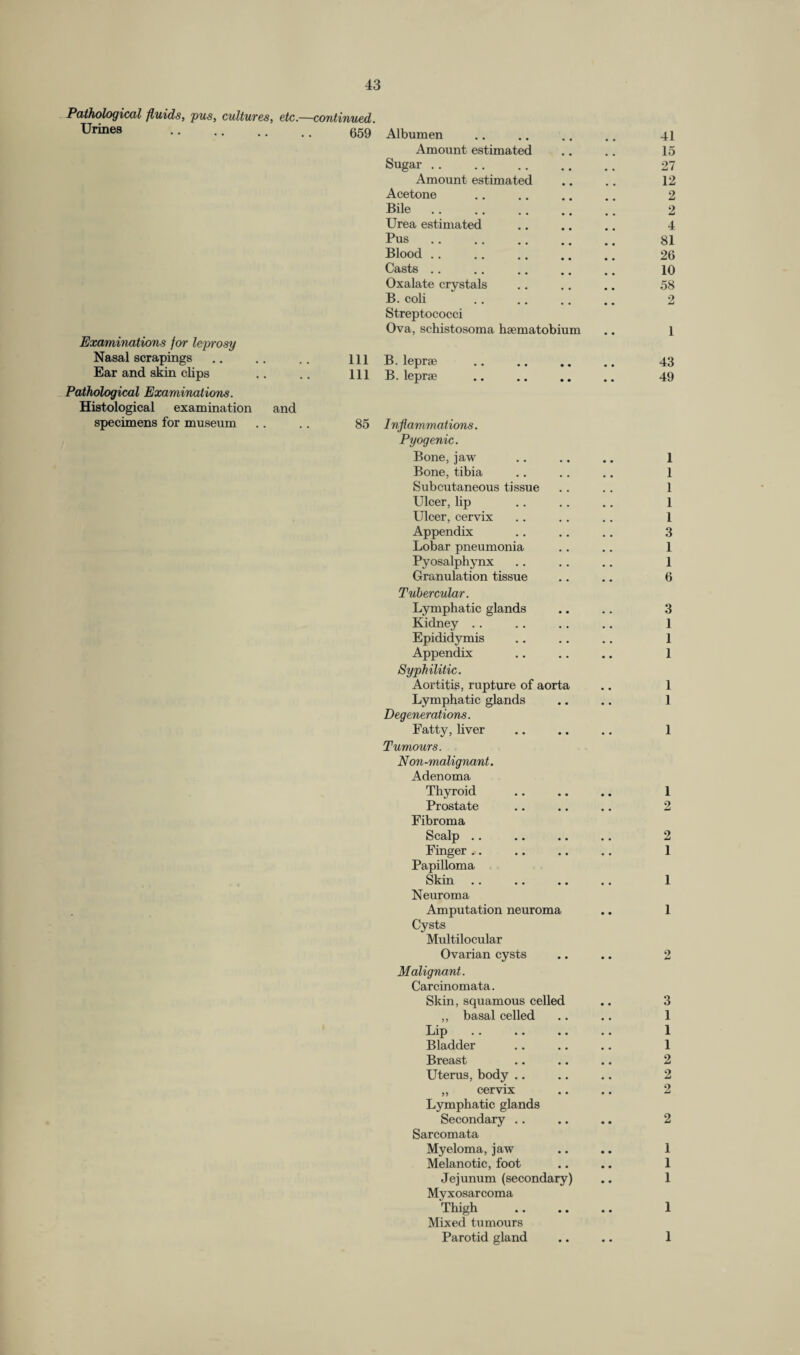 Pathological fluids, pus, cultures, etc.—continued. Urines . 659 Examinations for leprosy Nasal scrapings .. .. .. m Ear and skin clips .. .. Ill Pathological Examinations. Histological examination and specimens for museum .. .. 85 Albumen Amount estimated Sugar . Amount estimated Acetone Bile. Urea estimated Pus. Blood. Casts Oxalate crystals B. coli Streptococci Ova, schistosoma haematobium B. leprae . B. leprae . Inflammations. Pyogenic. Bone, jaw Bone, tibia Subcutaneous tissue Ulcer, lip Ulcer, cervix Appendix Lobar pneumonia Pyosalphynx Granulation tissue Tubercular. Lymphatic glands Kidney Epididymis Appendix Syphilitic. Aortitis, rupture of aorta Lymphatic glands Degenerations. Fatty, liver Tumours. Non-malignant. Adenoma Thyroid Prostate Fibroma Scalp .. . . • • Finger Papilloma Skin Neuroma Amputation neuroma Cysts Multilocular Ovarian cysts Malignant. Carcinomata. Skin, squamous celled ,, basal celled fjip ■ ■ .. • • Bladder Breast Uterus, body .. y y cervix «• Lymphatic glands Secondary Sarcomata Myeloma, jaw Melanotic, foot Jejunum (secondary) Myxosarcoma Thigh Mixed tumours Parotid gland 41 15 27 12 2 2 4 81 26 10 58 1 43 49 1 1 1 1 1 3 1 1 6 3 1 1 1 1 1 1 1 2 2 1 1 1 2 3 1 1 1 2 2 2 2 1 1 1 1 1