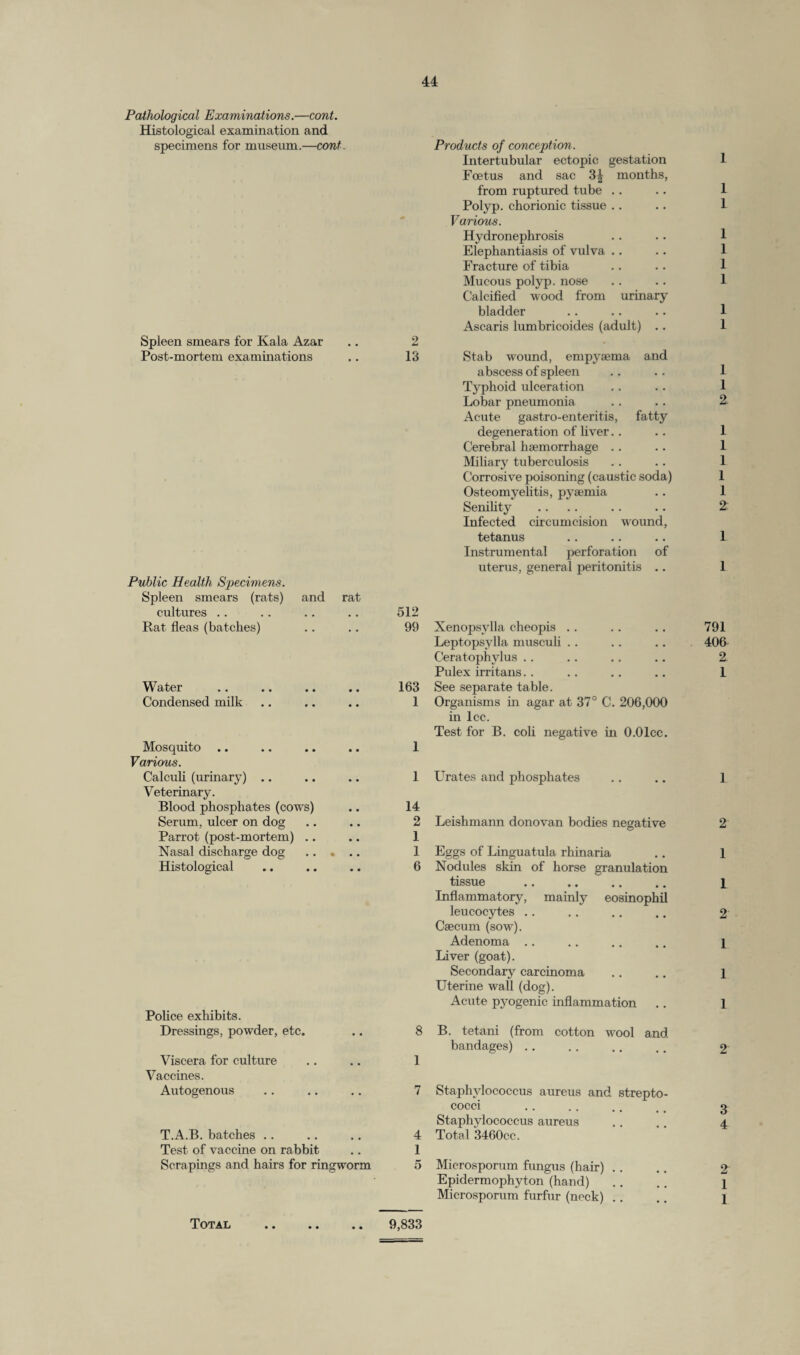Pathological Examinations.—cont. Histological examination and specimens for museum.—cont Spleen smears for Kala Azar .. 2 Post-mortem examinations .. 13 Public Health Specimens. Spleen smears (rats) and rat cultures .. .. .. .. 512 Rat fleas (batches) .. .. 99 Water .. .. .. .. 163 Condensed milk .. .. .. 1 Mosquito .. .. .. .. 1 Various. Calculi (urinary) .. .. .. 1 Veterinary. Blood phosphates (cows) .. 14 Serum, ulcer on dog .. .. 2 Parrot (post-mortem) .. .. 1 Nasal discharge dog ..... 1 Histological .. .. .. 6 Police exhibits. Dressings, powder, etc. .. 8 Viscera for culture .. .. 1 Vaccines. Autogenous .. .. .. 7 T.A.B. batches .. .. .. 4 Test of vaccine on rabbit .. 1 Scrapings and hairs for ringworm 5 Products of conception. Intertubular ectopic gestation 1 Foetus and sac 3| months, from ruptured tube .. .. 1 Polyp, chorionic tissue .. .. 1 Various. Hydronephrosis .. .. 1 Elephantiasis of vulva Fracture of tibia Mucous polyp, nose .. .. 1 Calcified wood from urinary bladder .. .. .. 1 Ascaris lumbricoides (adult) .. 1 Stab wound, empyaema and abscess of spleen .. .. 1 Typhoid ulceration . . . . 1 Lobar pneumonia . . .. 2. Acute gastro-enteritis, fatty degeneration of liver.. .. 1 Cerebral haemorrhage .. .. 1 Miliary tuberculosis . . .. 1 Corrosive poisoning (caustic soda) 1 Osteomyelitis, pyaemia .. 1 Senility .... .. .. 2: Infected circumcision wound, tetanus .. .. .. 1 Instrumental perforation of uterus, general peritonitis .. 1 Xenopsvlla cheopis .. .. .. 791 Leptopsylla musculi .. .. .. 406 Ceratophylus . . .. .. .. 2 Pulex irritans.. .. .. .. 1 See separate table. Organisms in agar at 37° C. 206,000 in lcc. Test for B. coli negative in O.Olcc. LTrates and phosphates .. .. 1 Leishmann donovan bodies negative 2 Eggs of Linguatula rhinaria .. 1 Nodules skin of horse granulation tissue . l Inflammatory, mainly eosinophil leucocytes. 2 Caecum (sow). Adenoma .. .. .. .. i Liver (goat). Secondary carcinoma .. .. 1 Uterine wall (dog). Acute pyogenic inflammation .. 1 B. tetani (from cotton wool and bandages). 2 Staphylococcus aureus and strepto- coccl • • • • .. .. 3 Staphylococcus aureus .. 4 Total 3460cc. Microsporum fungus (hair) .. .. 2 Epidermophyton (hand) .. .. 1 Microsporum furfur (neck) Total 9,833