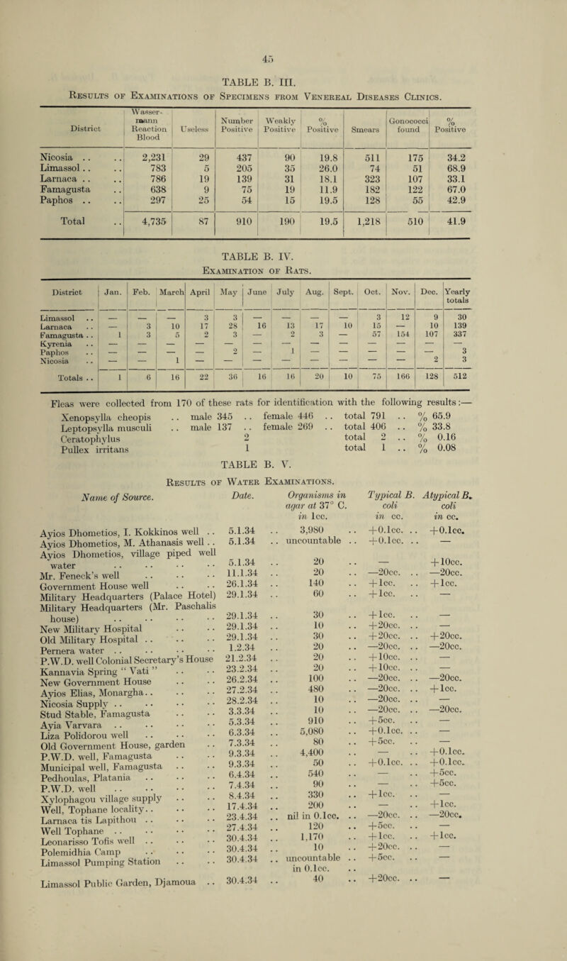 Results of Examinations of Specimens from Venereal Diseases Clinics. District Wasser- raann Reaction Blood U seless Number Positive Weakly Positive 0/ /o Positive Smears Gonococci found O/ /o Positive Nicosia .. 2,231 29 437 90 19.8 511 175 34.2 Limassol.. 783 5 205 35 26.0 74 51 68.9 Larnaca .. 786 19 139 31 18.1 323 107 33.1 Famagusta 638 9 75 19 11.9 182 122 67.0 Paphos .. 297 25 54 15 19.5 128 55 42.9 Total 4,735 87 910 190 19.5 1,218 510 41.9 TABLE B. IV. Examination of Rats. District Jan. Feb. March April May June July Aug. Sept. Oct. Nov. Dec. Yearly totals Limassol _ — _ 3 3 — — — — 3 12 9 30 Larnaca — 3 10 17 28 16 13 17 10 15 — 10 139 Famagusta .. 1 3 5 2 3 — 2 3 — 57 154 107 337 Kyrenia Paphos — — — — 2 — 1 — — — — 3 Nicosia — — 1 2 3 Totals .. 1 6 16 22 36 16 16 20 10 75 166 128 512 Fleas were collected from 170 of these rats for identification with the following results:— Xenopsylla cheopis .. male 345 .. female 446 .. total 791 .. % 65.9 Leptopsylla musculi .. male 137 .. female 269 .. total 406 .. % 33.8 Ceratophylus 2 total 2 .. % 0.16 Pullex irritans 1 total 1 .. % 0.08 TABLE B. V. Results of Water Examinations. Name of Source. Ayios Dhometios, I. Kokkinos well Ayios Dhometios, M. Athanasis well .. Ayios Dhometios, village piped well water Mr. Feneck’s well Government House well Military Headquarters (Palace Hotel) Military Headquarters (Mr. Paschalis house) New Military Hospital Old Military Hospital Pernera water P.W.D. well Colonial Secretary’s House Kannavia Spring “ Vati ” New Government House Ayios Elias, Monargha. Nicosia Supply Stud Stable, Famagusta Ayia Varvara Liza Polidorou well Old Government House, garden P.W.D. well, Famagusta Municipal well, Famagusta Pedhoulas, Platania P.W.D. well . Xylophagou village supply Well, Tophane locality Larnaca tis Lapithou Well Tophane Leonarisso Tofis well Polemidhia Camp Limassol Pumping Station Limassol Public Garden, Djamoua Date. Organisms in Typical B. Atypical B agar at 37° C. coli coli in lcc. in cc. in cc. 5.1.34 3,980 +0.1cc. +0.1cc. 5.1.34 uncountable .. -j-O.lcc. — 5.1.34 20 — -piOcc. 11.1.34 20 —20cc. —20cc. 26.1.34 140 -f-lcc. + lcc. 29.1.34 60 -p lcc. — 29.1.34 30 -P lcc. — 29.1.34 10 +20cc. — 29.1.34 30 +20cc. -p20cc. 1.2.34 20 —20cc. —20cc. 21.2.34 20 + 10cc. — 23.2.34 20 -piOcc. — 26.2.34 100 —20cc. —20cc. 27.2.34 480 —20cc. -j- lcc. 28.2.34 10 —20cc. — 3.3.34 10 —20cc. —20cc. 5.3.34 910 +5cc. — 6.3.34 5,080 +0.1cc. — 7.3.34 80 + 5cc. — 9.3.34 4,400 — + 0.1cc. 9.3.34 50 -PO.lcc. +0.1cc. 6.4.34 540 — +5cc. 7.4.34 90 — +5cc. 8.4.34 330 -j- lcc. — 17.4.34 200 — -p lcc. 23.4.34 nil in O.lcc. .. —20cc. —20cc. 27.4.34 120 +5cc. — 30.4.34 1,170 -p lcc. ■p lcc. 30.4.34 10 +20cc. — 30.4.34 uncountable .. + 5cc. — in O.lcc. 30.4.34 # * 40 +20cc. • • —