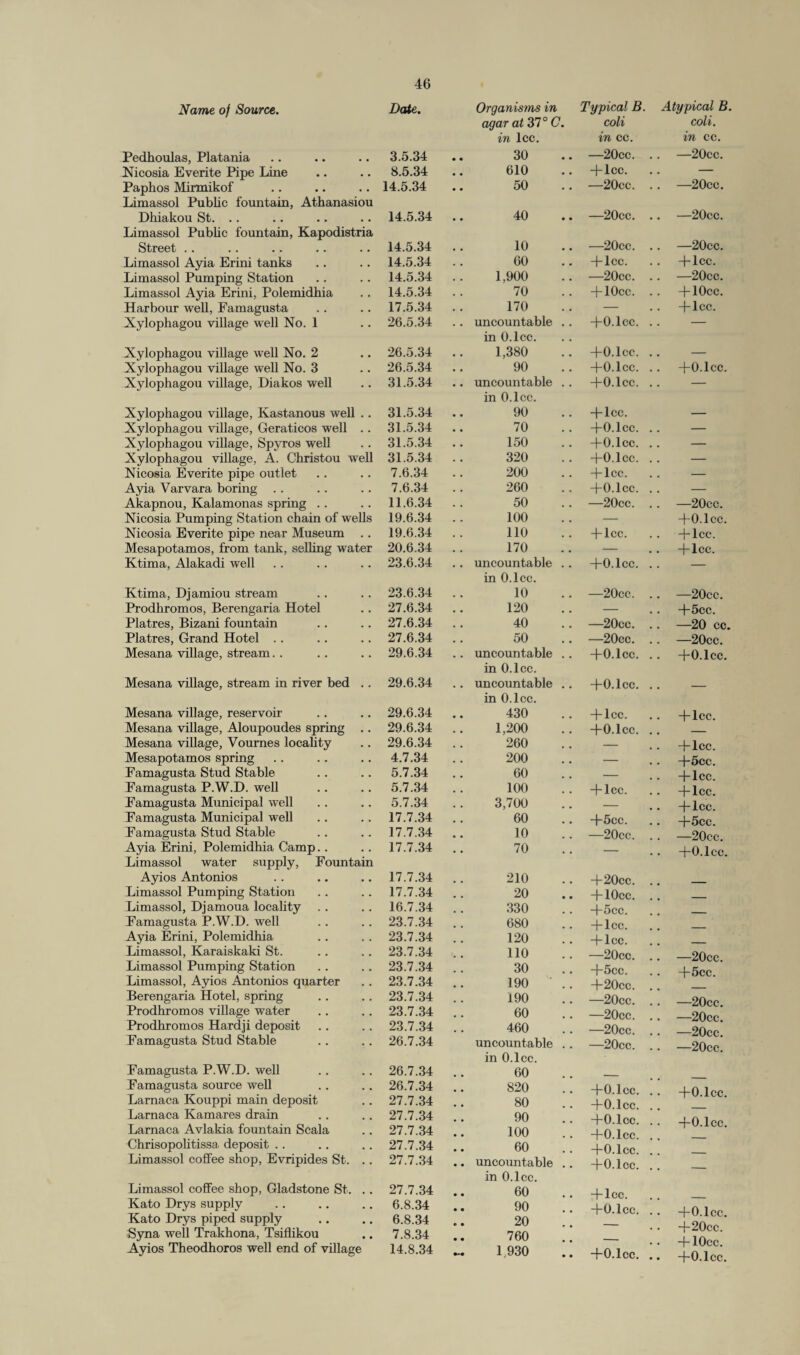 Name of Source. Pedhoulas, Platania Nicosia Everite Pipe Line Paphos Mirmikof Limassol Public fountain, Athanasiou Dhiakou St. Limassol Public fountain, Kapodistria Street Limassol Ayia Erini tanks Limassol Pumping Station Limassol Ayia Erini, Polemidhia Harbour well, Famagusta Xylophagou village well No. 1 Xylophagou village well No. 2 Xylophagou village well No. 3 Xylophagou village, Diakos well Xylophagou village, Kastanous well .. Xylophagou village, Geraticos well .. Xylophagou village, Spyros well Xylophagou village, A. Christou well Nicosia Everite pipe outlet Ayia Varvara boring Akapnou, Kalamonas spring Nicosia Pumping Station chain of wells Nicosia Everite pipe near Museum .. Mesapotamos, from tank, selling water Ktima, Alakadi well Ktima, Djamiou stream Prodhromos, Berengaria Hotel Platres, Bizani fountain Platres, Grand Hotel Mesana village, stream Mesana village, stream in river bed .. Mesana village, reservoir Mesana village, Aloupoudes spring .. Mesana village, Vournes locality Mesapotamos spring Famagusta Stud Stable Famagusta P.W.D. well Famagusta Municipal well Famagusta Municipal well Famagusta Stud Stable Ayia Erini, Polemidhia Camp.. Limassol water supply, Fountain Ayios Antonios Limassol Pumping Station Limassol, Djamoua locality Famagusta P.W.D. well Ayia Erini, Polemidhia Limassol, Karaiskaki St. Limassol Pumping Station Limassol, Ayios Antonios quarter Berengaria Hotel, spring Prodhromos village water Prodhromos Hardji deposit Famagusta Stud Stable Famagusta PW.D. well Famagusta source well Larnaca Kouppi main deposit Larnaca Kamares drain Larnaca Avlakia fountain Scala Chrisopolitissa deposit Limassol coffee shop, Evripides St. .. Limassol coffee shop, Gladstone St. .. Kato Drys supply Kato Drys piped supply Syna well Trakhona, Tsiflikou Ayios Theodhoros well end of village 26.7.34 27.7.34 27.7.34 27.7.34 27.7.34 27.7.34 27.7.34 6.8.34 6.8.34 7.8.34 14.8.34 820 80 90 100 60 uncountable in O.lcc. 60 90 20 760 1,930 -{-O.lcc. -f-O.lcc. -fO.lcc. -fO.lcc. -fO.lcc. -f-O.lcc. -flee. +0.1cc. -f-O.lcc. Date. Organisms in agar at 37° C. in lcc. Typical B. coli in cc. Atypical B. coli. in cc. 3.5.34 30 —20cc. —20cc. 8.5.34 610 -flee. — 14.5.34 50 —20cc. .. —20cc. 14.5.34 40 —20cc. —20cc. 14.5.34 10 —20cc. .. —20cc. 14.5.34 60 -flee. -flee. 14.5.34 1,900 —20cc. .. —20cc. 14.5.34 70 -|-10cc. -f lOcc. 17.5.34 170 — -flee. 26.5.34 uncountable .. in O.lcc. -f O.lcc. . . - 26.5.34 1,380 -f O.lcc. . . - 26.5.34 90 -f O.lcc. .. -fO.lcc. 31.5.34 uncountable .. in O.lcc. -fO.lcc. . . - 31.5.34 90 -flee. — 31.5.34 70 -fO.lcc. . . - 31.5.34 150 -fO.lcc. . . - 31.5.34 320 -fO.lcc. . . - 7.6.34 200 -flee. . . - 7.6.34 260 -fO.lcc. . . - 11.6.34 50 —20cc. —20cc. 19.6.34 100 — -fO.lcc. 19.6.34 110 -flee. -flee. 20.6.34 170 — -f-lcc. 23.6.34 uncountable .. in O.lcc. -fO.lcc. .. — 23.6.34 10 —20cc. .. —20cc. 27.6.34 120 — -f 5cc. 27.6.34 40 —20cc. .. —20 cc. 27.6.34 50 —20cc. —20cc. 29.6.34 uncountable .. in O.lcc. -fO.lcc. -fO.lcc. 29.6.34 uncountable .. in O.lcc. -fO.lcc. — 29.6.34 430 -f lcc. -flee. 29.6.34 1,200 -fO.lcc. _ 29.6.34 260 — .. -flee. 4.7.34 200 — -f 5cc. 5.7.34 60 — -f-lcc. 5.7.34 100 -flee. .. -flee. 5.7.34 3,700 — .. -flee. 17.7.34 60 -f 5cc. -f 5cc. 17.7.34 10 —20cc. —20cc. 17.7.34 70 — • • -fO.lcc. 17.7.34 210 -f 20cc. 17.7.34 20 -flOcc. _ 16.7.34 330 -f 5cc. _ 23.7.34 680 -f-lcc. _ 23.7.34 120 -flee. ___ 23.7.34 110 —20cc. —20cc. 23.7.34 30 -f5cc. -f 5cc. 23.7.34 190 .. -f 20cc. _ 23.7.34 190 —20cc. .. —20cc. 23.7.34 60 —20cc. • • —20cc. 23.7.34 460 —20cc. • • —20cc. 26.7.34 uncountable .. in O.lcc. —20cc. —20cc. 26.7.34 60 — -fO.lcc. -f-O.lcc. -f-O.lcc. -f-20cc. -f-lOcc. -{-O.lcc.