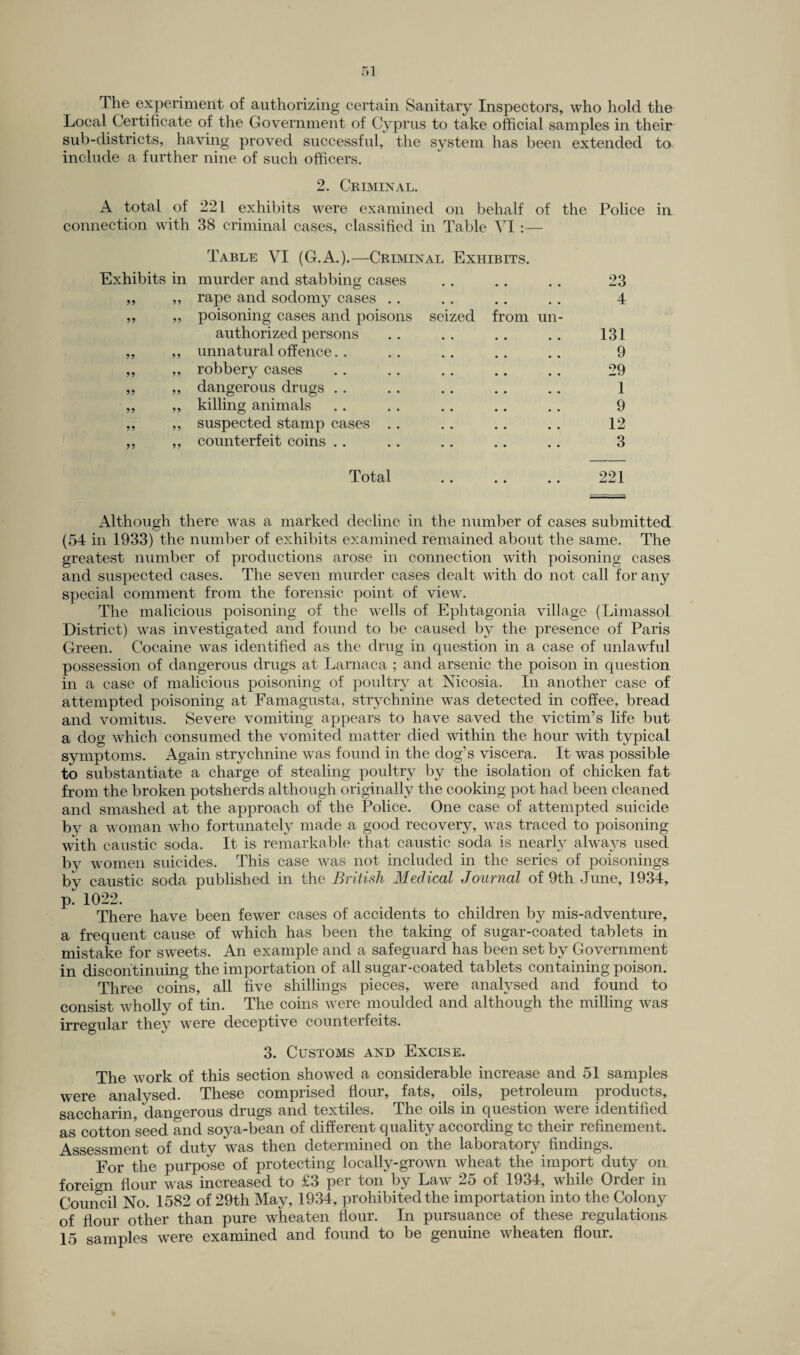The experiment of authorizing certain Sanitary Inspectors, who hold the Local Certificate of the Government of Cyprus to take official samples in their sub-districts, having proved successful, the system has been extended to include a further nine of such officers. 2. Criminal. A total of 221 exhibits were examined on behalf of the Police in connection with 38 criminal cases, classified in Table VI :— hibits in 99 99 99 99 99 99 99 99 99 99 99 99 99 99 99 99 Table VI (G.A.).—Criminal Exhibits. murder and stabbing cases rape and sodomy cases .. poisoning cases and poisons authorized persons unnatural offence robbery cases dangerous drugs killing animals suspected stamp cases .. counterfeit coins seized from un- Total 23 4 131 9 29 1 9 12 3 221 Although there was a marked decline in the number of cases submitted (54 in 1933) the number of exhibits examined remained about the same. The greatest number of productions arose in connection with poisoning cases and suspected cases. The seven murder cases dealt with do not call for any special comment from the forensic point of view. The malicious poisoning of the wells of Ephtagonia village (Limassol District) was investigated and found to be caused by the presence of Paris Green. Cocaine was identified as the drug in question in a case of unlawful possession of dangerous drugs at Larnaca ; and arsenic the poison in question in a case of malicious poisoning of poultry at Nicosia. In another case of attempted poisoning at Famagusta, strychnine was detected in coffee, bread and vomitus. Severe vomiting appears to have saved the victim’s life but a dog which consumed the vomited matter died within the hour with typical symptoms. Again strychnine was found in the dog’s viscera. It was possible to substantiate a charge of stealing poultry by the isolation of chicken fat from the broken potsherds although originally the cooking pot had been cleaned and smashed at the approach of the Police. One case of attempted suicide by a woman who fortunately made a good recovery, was traced to poisoning with caustic soda. It is remarkable that caustic soda is nearly always used by women suicides. This case was not included in the series of poisonings by caustic soda published in the British Medical Journal of 9th June, 1934, p. 1022. There have been fewer cases of accidents to children by mis-adventure, a frequent cause of which has been the taking of sugar-coated tablets in mistake for sweets. An example and a safeguard has been set by Government in discontinuing the importation of all sugar-coated tablets containing poison. Three coins, all five shillings pieces, were analysed and found to consist wholly of tin. The coins were moulded and although the milling was irregular they were deceptive counterfeits. 3. Customs and Excise. The work of this section showed a considerable increase and 51 samples were analysed. These comprised flour, fats, oils, petroleum products* saccharin, dangerous drugs and textiles. The oils in question were identified as cotton seed and soya-bean of different quality according tc their refinement. Assessment of duty was then determined on the laboratory findings. For the purpose of protecting locally-grown wheat the import duty on foreign flour was increased to £3 per ton by Law 25 of 1934, while Order in Council No. 1582 of 29th May, 1934, prohibited the importation into the Colony of flour other than pure wheaten flour. In pursuance of these regulations 15 samples were examined and found to be genuine wheaten flour.
