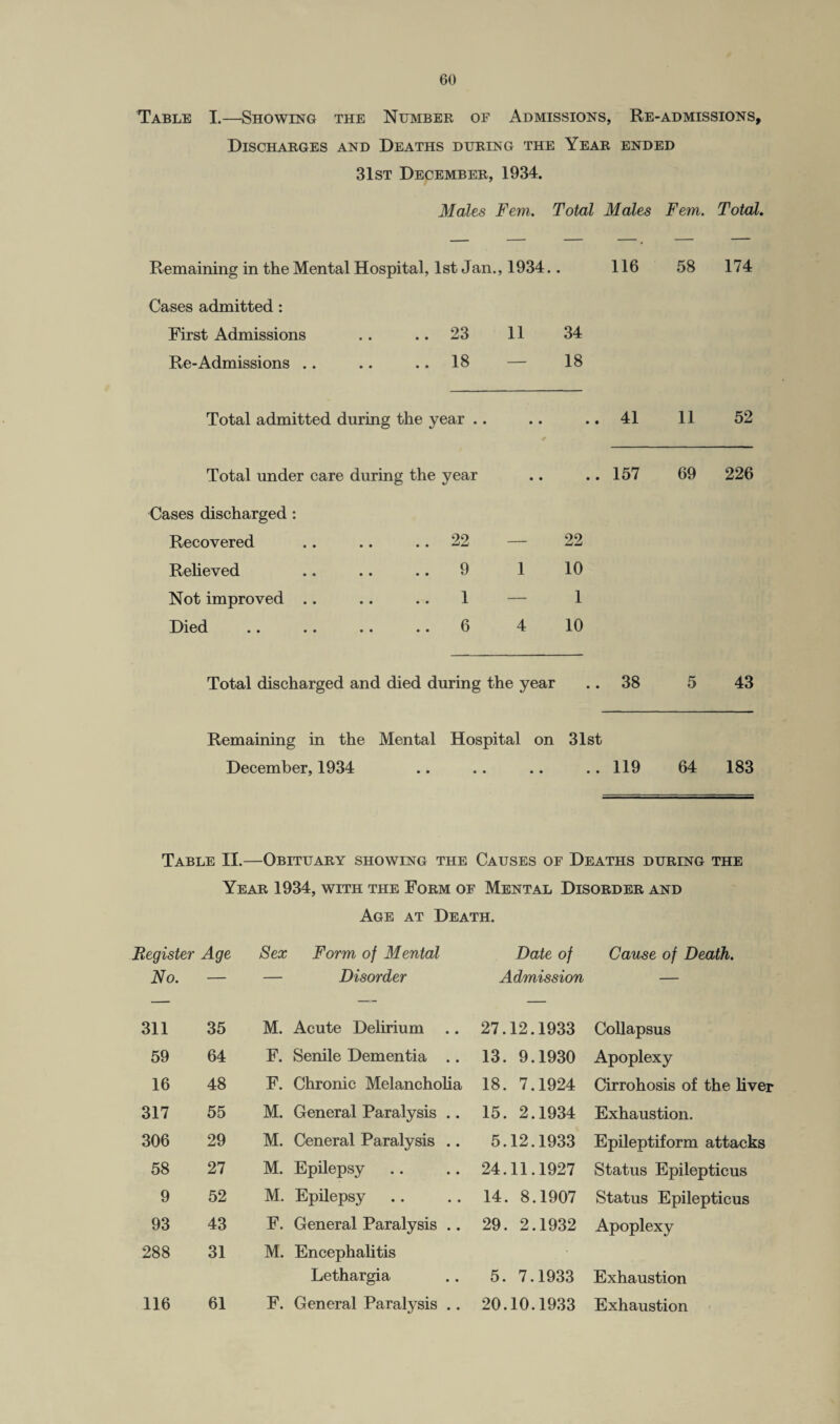 Table I.—Showing the Number of Admissions, Re-admissions. Discharges and Deaths during the Year ended 31st December, 1934. Males Fern. Total Males Fem. Total. Remaining in the Mental Hospital, 1st Jan., 1934.. 116 58 174 Cases admitted: First Admissions .. 23 11 34 Re-Admissions .. .. .. 18 — 18 Total admitted during the year .. • • • • 41 11 52 Total under care during the year • • • • 157 69 226 Cases discharged : Recovered .. 22 — 22 Relieved .. 9 1 10 Not improved .. • • • • 1 — 1 Died 6 4 10 Total discharged and died during the year • • 38 5 43 Remaining in the Mental Hospital on 31st December, 1934 .. .. .. .. 119 64 183 Table II.—Obituary showing the Causes of Deaths during the Year 1934, with the Form of Mental Disorder and Age at Death. Register Age Sex Form of Mental Date of Cause of Death. No. — — Disorder Admission — 311 35 M. Acute Delirium .. 27.12.1933 Collapsus 59 64 F. Senile Dementia .. 13. 9.1930 Apoplexy 16 48 F. Chronic Melancholia 18. 7.1924 Cirrohosis of the live: 317 55 M. General Paralysis .. 15. 2.1934 Exhaustion. 306 29 M. Ceneral Paralysis .. 5.12.1933 Epileptiform attacks 58 27 M. Epilepsy 24.11.1927 Status Epilepticus 9 52 M. Epilepsy 14. 8.1907 Status Epilepticus 93 43 F. General Paralysis .. 29. 2.1932 Apoplexy 288 31 M. Encephalitis Lethargia 5. 7.1933 Exhaustion 116 61 F. General Paralysis .. 20.10.1933 Exhaustion