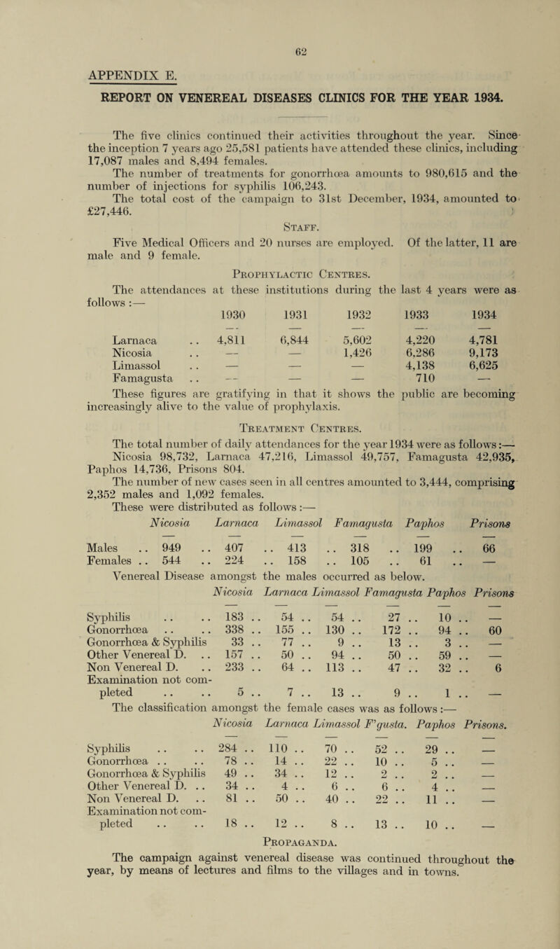 APPENDIX E. REPORT ON VENEREAL DISEASES CLINICS FOR THE YEAR 1934. The five clinics continued their activities throughout the year. Since the inception 7 years ago 25,581 patients have attended these clinics, including 17,087 males and 8,494 females. The number of treatments for gonorrhoea amounts to 980,615 and the number of injections for syphilis 106,243. The total cost of the campaign to 31st December, 1934, amounted to £27,446.  ) Staff. Five Medical Officers and 20 nurses are employed. Of the latter, 11 are male and 9 female. Prophylactic Centres. The attendances at these institutions during the last 4 years were as follows :— 1930 1931 1932 1933 1934 Larnaca 4,811 6,844 5,602 4,220 4,781 Nicosia — — 1,426 6,286 9,173 Limassol — — — 4,138 6,625 Famagusta — — — 710 — These figures are gratifying in that it shows the public are becoming increasingly alive to the value of prophylaxis. Treatment Centres. The total number of daily attendances for the year 1934 were as follows:— Nicosia 98,732, Larnaca 47,216, Limassol 49,757, Famagusta 42,935, Paphos 14,736, Prisons 804. The number of new cases seen in all centres amounted to 3,444, comprising 2,352 males and 1,092 females. These were distributed as follows :— Nicosia Larnaca Limassol Famagusta Paphos Prisons Males .. 949 407 .. 413 .. 318 .. 199 66 Females .. 544 224 .. 158 .. 105 .. 61 — Venereal Disease amongst the males occurred as below. Nicosia Larnaca Limassol Famagusta Paphos Prisons Syphilis 183 .. 54 .. 54 .. 27 .. 10 .. _ Gonorrhoea 338 .. 155 .. 130 .. 172 .. 94 .. 60 Gonorrhoea & Syphilis 33 .. 77 .. 9 .. 13 .. 3 .. — Other Venereal D. 157 .. 50 .. 94 .. 50 .. 59 .. — Non Venereal D. 233 .. 64 .. 113 .. 47 .. 32 .. 6 Examination not com¬ pleted 5 .. 7 .. 13 .. 9 .. 1 .. — The classification amongst the female cases was as follows :— Nicosia Larnaca Limassol F'gusta. Paphos Prisons. Syphilis 284 .. 110 .. 70 .. 52 .. 29 .. _ Gonorrhoea 78 .. 14 .. 22 .. 10 .. 5 .. _ Gonorrhoea & Syphilis 49 .. 34 .. 12 .. 2 .. 2 .. _ Other Venereal D. .. 34 .. 4 .. 6 .. 6 .. 4 .. Non Venereal D. 81 .. 50 .. 40 .. 22 .. 11 .. Examination not com¬ pleted 18 .. 12 .. 8 .. 13 .. 10 .. — Propaganda. The campaign against venereal disease was continued throughout the year, by means of lectures and films to the villages and in towns.