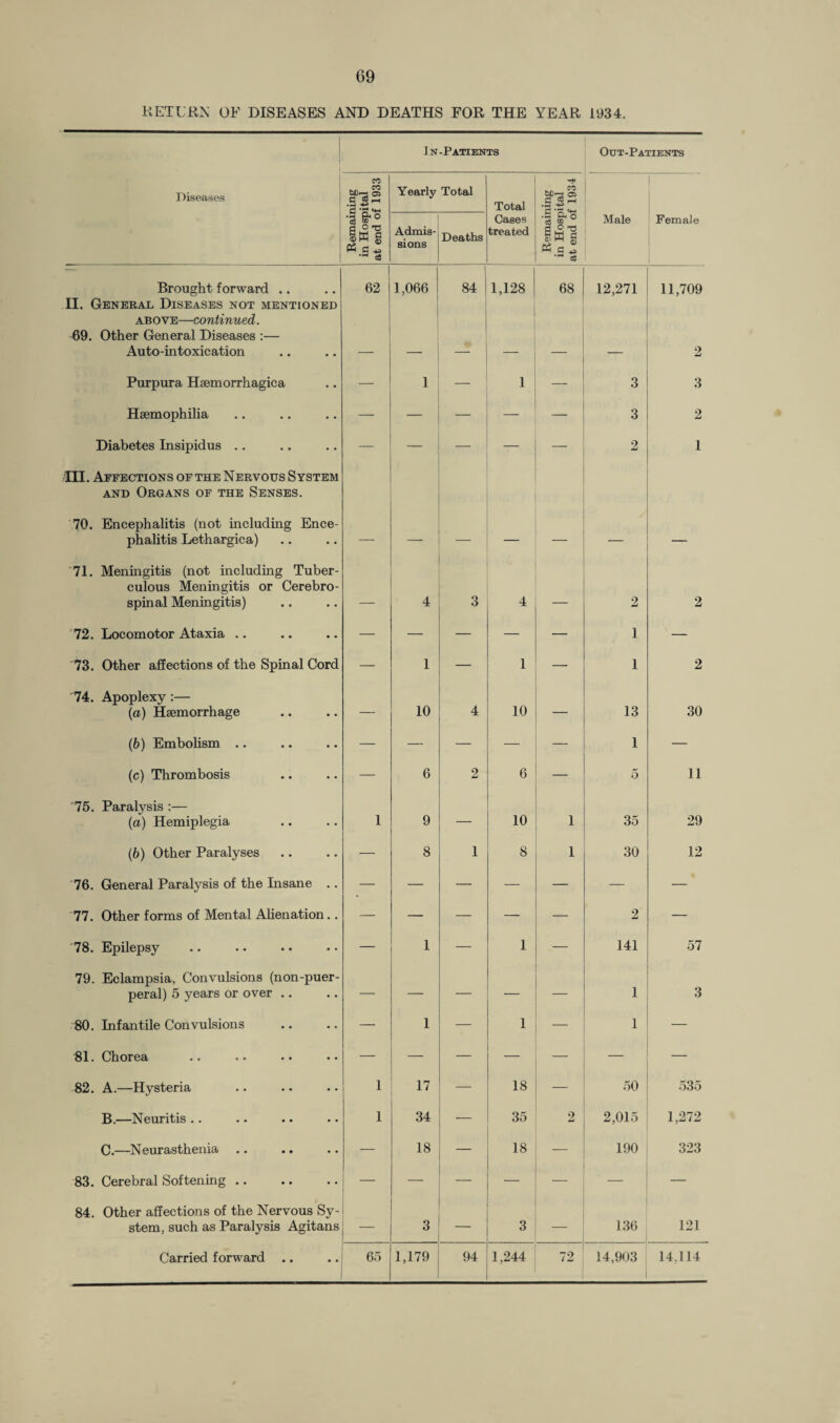 RETURN OF DISEASES AND DEATHS FOR THE YEAR 1934. In-Patients Out-Patients Diseases CO . _ CO C CO H Yearly Total Total Remaining in Hospital at end of 1934 •1 &° rt OTl ghj S K c 08 Admis¬ sions Deaths Cases treated Male Female Brought forward .. ' 62 1,066 1 84 1,128 68 12,271 11,709 II. General Diseases not mentioned above—continued. 69. Other General Diseases :— Autointoxication — — — — — 2 Purpura Hsemorrhagica —• 1 _ 1 — 3 3 Haemophilia — — — — 3 2 Diabetes Insipidus .. — — — — — 2 1 III. Affections of the Nervous System and Organs of the Senses. 70. Encephalitis (not including Ence- phalitis Lethargica) — — — — — 71. Meningitis (not including Tuber¬ culous Meningitis or Cerebro- spinal Meningitis) — 4 3 4 — 2 2 72. Locomotor Ataxia .. — — — — — i 1 — 73. Other affections of the Spinal Cord — 1 — 1 1 2 74. Apoplexy :— (a) Haemorrhage — 10 4 10 — 13 30 (b) Embolism .. — — — — 1 — (c) Thrombosis — 6 2 6 5 11 '75. Paralysis :— (a) Hemiplegia 1 9 — 10 1 35 29 (b) Other Paralyses — 8 1 8 1 30 12 76. General Paralysis of the Insane .. — — — — — — 77. Other forms of Mental Alienation.. — — — — 2 — 78. Epilepsy — 1 — 1 — 141 57 79. Eclampsia, Convulsions (non-puer- peral) 5 years or over .. — — — — — 1 3 80. Infantile Convulsions —■ 1 1 — 1 — 81. Chorea — — — — 82. A.—Hysteria 1 17 — 18 _ 50 535 B.—Neuritis .. 1 34 — 35 2 2,015 1,272 C.—Neurasthenia — 18 — 18 — 190 323 83. Cerebral Softening. — •— — — — 84. Other affections of the Nervous Sy¬ stem, such as Paralysis Agitans — 3 3 136 121