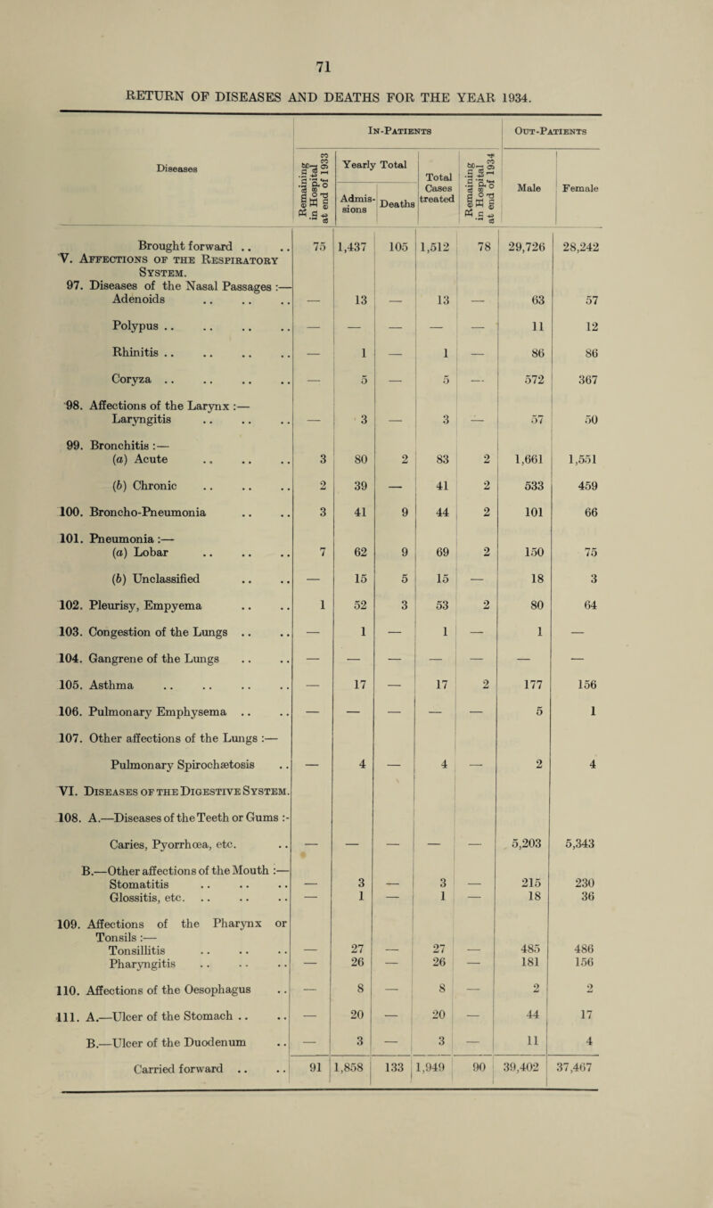 RETURN OF DISEASES AND DEATHS FOR THE YEAR 1934. In-Patients Out-Patients Diseases CO CO Yearly Total Total T* » _ CO .5 CL o S O-rt § h a « e* c« Admis sions 1 Deaths Cases treated •>H P-< O cj ® v 3 O Jsg Ph c ^ c3 Male Female Brought forward .. 75 1,437 105 !1,512 78 29,726 28,242 V. Affections of the Respiratory System. 97. Diseases of the Nasal Passages :— Adenoids — 13 — 13 — 63 57 Polypus. — — —• — — 11 12 Rhinitis .. — 1 — 1 — 86 86 Coryza .. — 5 — 5 — 572 367 98. Affections of the Larynx :— Laryngitis — 3 — 3 — 57 50 99. Bronchitis :— (a) Acute 3 80 2 83 2 1,661 1,551 (b) Chronic 2 39 — 41 2 533 459 100. Broncho-Pneumonia 3 41 9 44 2 101 66 101. Pneumonia:— (a) Lobar 7 62 9 69 2 150 75 (b) Unclassified — 15 5 15 — 18 3 102. Pleurisy, Empyema 1 52 3 53 2 80 64 103. Congestion of the Lungs .. — 1 — 1 — 1 — 104. Gangrene of the Lungs — — — — — — — 105. Asthma — 17 — 17 2 177 156 106. Pulmonary Emphysema .. — — — — — 5 1 107. Other affections of the Lungs :— Pulmonary Spirochsetosis — 4 — 4 — 2 4 VI. Diseases of the Digestive System. 108. A.—Diseases of the Teeth or Gums Caries, Pyorrhoea, etc. — — — _ - 5,203 5,343 B.—Other affections of the Mouth :— Stomatitis — 3 — 3 — 215 230 Glossitis, etc. — 1 1 — 18 36 109. Affections of the Pharynx or Tonsils :— Tonsillitis — 27 1 27 — 485 486 Pharyngitis — 26 — 26 — 181 156 110. Affections of the Oesophagus — 8 — 8 — 2 2 111. A.—Ulcer of the Stomach .. — 20 20 — 44 17 B.—Ulcer of the Duodenum — 3 3 — 11 4
