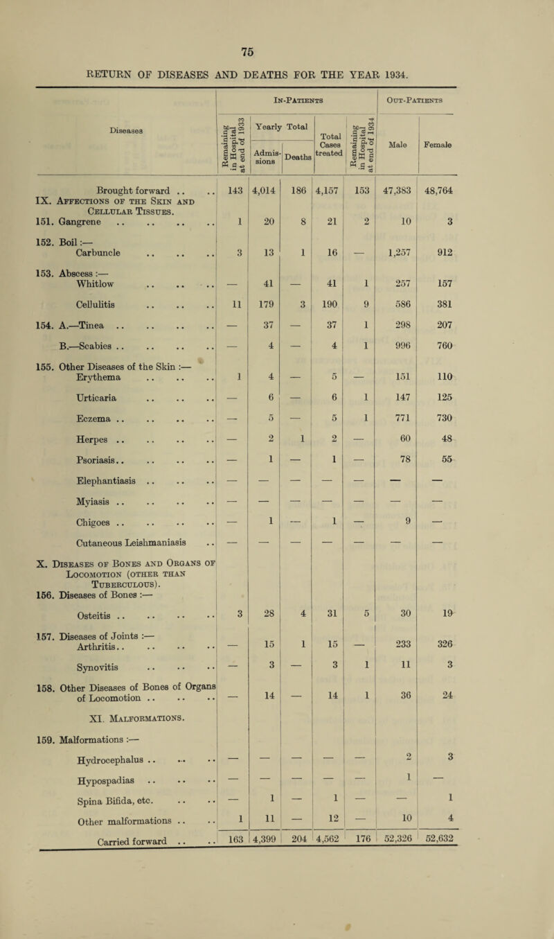 RETURN OF DISEASES AND DEATHS FOR THE YEAR 1934. In-Patients Out-Patients Diseases Remaining in Hospital at end of 1933 Yearly Total Total Remaining in Hospital at end of 1934 Admis sions Deaths Cases treated Male Female Brought forward .. 143 4,014 186 4,157 153 47,383 48,764 IX. Affections of the Skin and Cellular Tissues. 151. Gangrene 1 20 8 21 2 10 3 152. Boil:— Carbuncle 3 13 1 16 — 1,257 912 153. Abscess :— Whitlow .. — 41 — 41 1 257 157 Cellulitis 11 179 3 190 9 586 381 154. A.—Tinea — 37 — 37 1 298 207 B.—Scabies .. 155. Other Diseases of the Skin :— . . — 4 — 4 1 996 760 Erythema 1 4 — 5 — 151 110 Urticaria — 6 — 6 1 147 125 Eczema .. —■ 5 — 5 1 771 730 Herpes .. — 2 1 2 — 60 48 Psoriasis.. — 1 — 1 — 78 55 Elephantiasis .. — — — — — — — Myiasis .. — — — — — — — Chigoes .. — 1 — 1 — 9 —• Cutaneous Leishmaniasis X. Diseases of Bones and Organs of — — — — — '■  — Locomotion (other than Tuberculous). 156. Diseases of Bones :— Osteitis .. • • 3 28 4 31 5 30 19 157. Diseases of Joints :— Arthritis.. • • 15 1 15 — 233 326 Synovitis 158. Other Diseases of Bones of Organs 3 — 3 1 11 3 of Locomotion .. • • 14 — 14 1 36 24 XI. Malformations. 159. Malformations :— Hydrocephalus .. • • — — — — 2 3 Hypospadias • • — — — — 1 — Spina Bifida, etc. • • — 1 _ 1 — — 1 Other malformations .. • • 1 11 — 12 — 10 4 204 176 52,326 52,632
