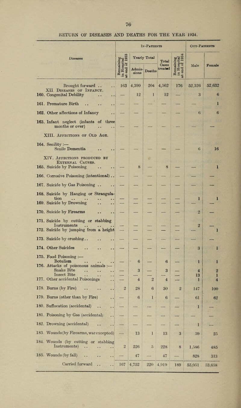 RETURN OE DISEASES AND DEATHS FOR THE YEAR 1934. In-Patients Out-Patients Diseases Remaining in Hospital at end of 1933 Yearly Total 1 Total i CO 60 c3 Oi ti -g r-H Admis¬ sions Deaths 1 Cases treated ■3 ® ° a o__ a & a S c9 Male Female Brought forward .. 163 4,399 204 14,562 176 52,326 52,632 XII Diseases of Infancy. 160. Congenital Debility — 12 1 12 — 3 6 161. Premature Birth — — — — — — 1 162. Other affections of Infancy — — — — — 6 6 163. Infant neglect (infants of three months or over) — — — — — — i _ XIII. Affections of Old Age. 164. Senility :— Senile Dementia 6 16 XIV. Affections produced by External Causes. 165. Suicide by Poisoning 8 8 1 166. Corrosive Poisoning (intentional) .. — — — — — — 167. Suicide by Gas Poisoning .. — — — — — — — 168. Suicide by Hanging or Strangula¬ tion »• •• •• t • 1 1 169. Suicide by Drowning — — — — — — 170. Suicide by Firearms — — — — 2 & 1 171. Suicide by cutting or stabbing Instruments _ 2 172. Suicide by jumping from a height —• — _ 1 173. Suicide by crushing.. — — — _ — — — 174. Other Suicides — — — — 3 1 175. Food Poisoning :— Botulism 6 _ 6 1 1 176. Attacks of poisonous animals:-— Snake Bite 3 3 4 2 Insect Bite _ _ _ - - 13 1 177. Other accidental Poisonings — 4 2 4 —- 1 4 178. Burns (by Fire) 2 28 e: 30 2 147 100 179. Burns (other than by Fire) — 6 1 i 6 — 61 62 180. Suffocation (accidental) — — _ — — 1 — 181. Poisoning by Gas (accidental; — — — — — — 182. Drowning (accidental) — — — 1 — 183. Wounds (by Firearms, war excepted) — 13 i 13 3 ! 59 25 184. Wounds (by cutting or stabbing Instruments) 2 226 5 228 8 1,586 485 185. Wounds (by fall) 47 — 47 — 828 313 1 4,919 189 55,051 53,658