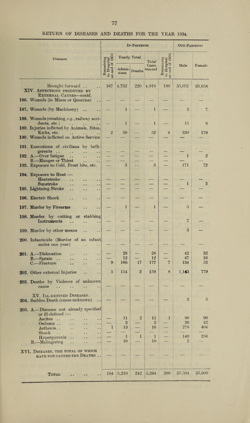 RETURN OF DISEASES AND DEATHS FOR THE YEAR 1934. In-Patients Out-Patients Diseases Remaining in Hospital at end of 1933 Yearly Total Total CO 2 2 - Admis¬ sions Deaths Cases treated 3 cl, o S 2 cj o -o Male 1 Female Brought forward .. 167 4,752 220 4,919 189 55,051 53,658 XIV. Affections produced by External Causes—contd. 186. Wounds (in Mines or Quarries) — — — — — — 187. Wounds (by Machinery) .. — 1 — i — 3 7 188. Wounds (crushing, e.f?.,railway acci- dents, etc.) — 1 — 1 — 15 8 189. Injuries inflicted by Animals, Bites, Kicks, etc. 2 50 — 52 4 330 179 190. Wounds inflicted on Active Service — — — — — — — 191. Executions of civilians by belli- gerents .. — — — — — — — 192. A.—Over fatigue — — •— — — 1 2 B.—Hunger or Thirst — — — — — — — 193. Exposure to Cold, Frost bite, etc. — 3 — 3 — 171 72 194. Exposure to Heat:— Heatstroke • Sunstroke — — — — — 1 3 195. Lightning Stroke — — — — — — — 196. Electric Shock — — — — — — — 197. Murder by Firearms — 1 — 1 — 5 — 198. Murder by cutting or stabbing Instruments — — — — — 7 — 199. Murder by other means — — — — — 3 — 200. Infanticide (Murder of an infant under one year) — — — — — — — 201. A.—Dislocation — 28 — 28 — 42 32 B.—Sprain •• •• •• •• — 12 — 12 — 47 16 C.—Fracture 9 168 17 177 7 134 53 202. Other external Injuries 5 154 2 159 8 1,143 779 203. Deaths by Violence of unknown cause — — —— XV. Ill-defined Diseases. 204. Sudden Death (cause unknown) .. — — — — — 3 5 205. A.—Diseases not already specified or ill-defined :— Ascites .. — 11 2 11 1 80 90 Oedema .. — 3 — 3 — 39 42 Asthenia.. 1 15 — 16 — 278 404 Shock — — — — — — — Hvperpvrexia .. — 1 1 1 149 256 B.—Malingering — 10 10 2 XVI. Diseases, the total of which HAVE NOT CAUSED TEN DEATHS . . — — — Total 184 I 5,210 242 5,394 209 57,504 55,606