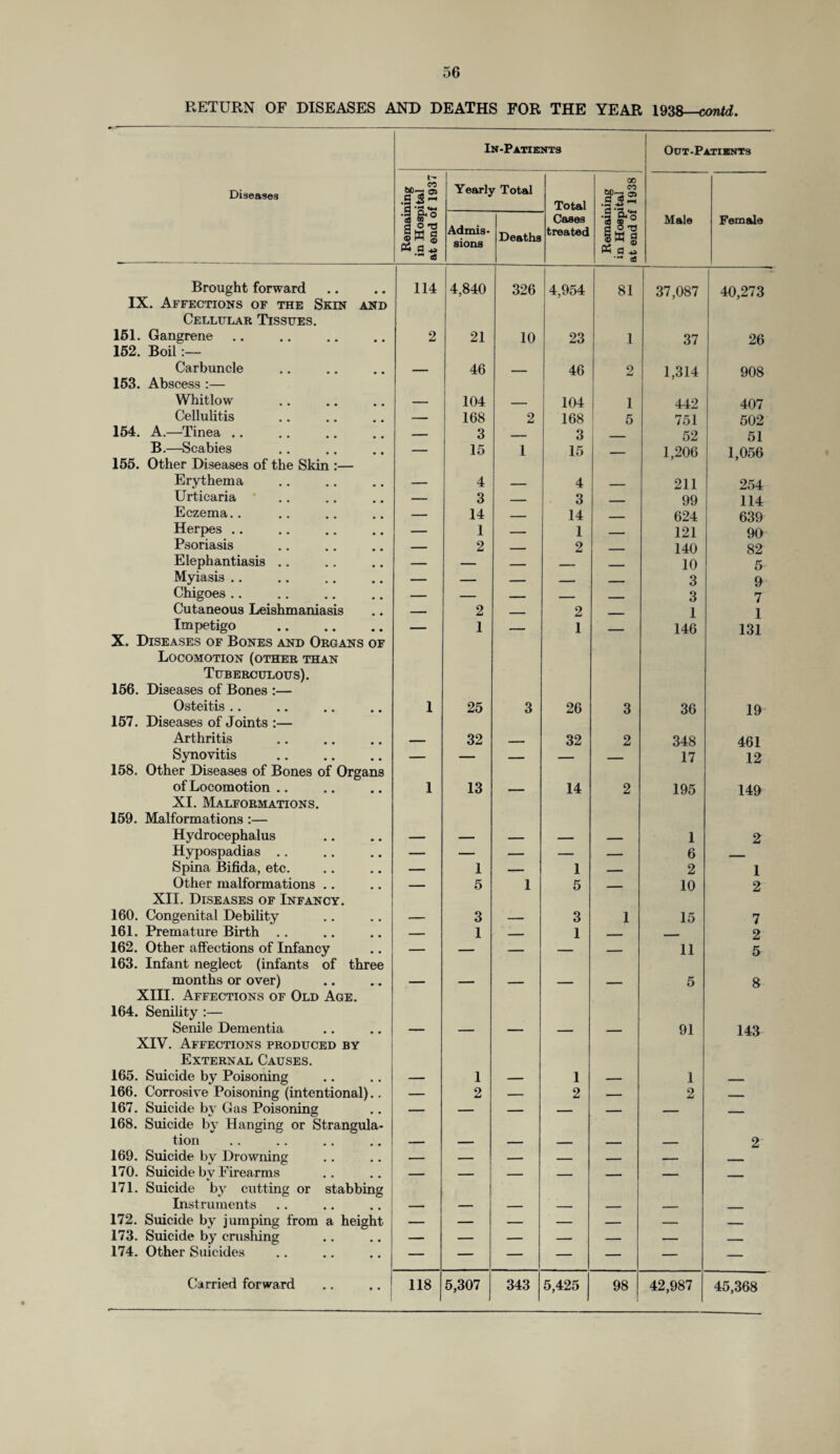 RETURN OF DISEASES AND DEATHS FOR THE YEAR 1938—cantd. In-Patients Out-Patients Diseases Remaining in Hospital at end of 1937 Yearly Total Total 00 .. CO .132 Admis¬ sions Deaths Cases treated '3 si d O -o k° cS Male Female Brought forward IX. Affections of the Skin and 114 4,840 326 4,954 81 37,087 40,273 Cellular Tissues. 151. Gangrene 2 21 10 23 1 37 26 152. Boil Carbuncle — 46 — 46 2 1,314 908 153. Abscess :— Whitlow — 104 — 104 1 442 407 Cellulitis — 168 2 168 5 751 502 154. A.—Tinea .. — 3 -- 3 _ 52 51 B.—Scabies 155. Other Diseases of the Skin :— — 15 1 15 — 1,206 1,056 Erythema — 4 _ 4 _ 211 254 Urticaria — 3 _ 3 - 99 114 Eczema.. — 14 — 14 _ 624 639 Herpes .. — 1 — 1 - 121 90 Psoriasis — 2 - 2 _ 140 82 Elephantiasis .. — — _ ■ __ 10 5 Myiasis .. — — — _ - 3 9 Chigoes .. — — — — _ 3 7 Cutaneous Leishmaniasis 2 - 2 1 1 Impetigo . — 1 _ 1 - 146 131 X. Diseases of Bones and Organs of Locomotion (other than Tuberculous). 156. Diseases of Bones :— Osteitis .. 1 25 3 26 3 36 19 157. Diseases of Joints :— Arthritis — 32 _ 32 2 348 461 Synovitis . — — — — _ 17 12 158. Other Diseases of Bones of Organs of Locomotion .. 1 13 — 14 2 195 149 XI. Malformations. 159. Malformations:— Hydrocephalus — — — — — 1 2 Hypospadias .. — — — — — 6 __. Spina Bifida, etc. — 1 _ 1 _ 2 1 Other malformations .. — 5 1 5 _ 10 2 XII. Diseases of Infancy. 160. Congenital Debility — 3 — 3 1 15 7 161. Premature Birth .. — 1 - 1 - - 2 162. Other affections of Infancy — — — — — 11 5 163. Infant neglect (infants of three months or over) — — — — — 5 8 XIII. Affections of Old Age. 164. Senility :— Senile Dementia — — — — — 91 143 XIV. Affections produced by External Causes. 165. Suicide by Poisoning — 1 — 1 — 1 _ 166. Corrosive Poisoning (intentional).. — 2 — 2 — 2 — 167. Suicide by Gas Poisoning — — — — _ _ - 168. Suicide by Hanging or Strangula- tion — — — — — — 2 169. Suicide by Drowning — — — — — — 170. Suicide bv Firearms — — — ——- _ _ . 171. Suicide by cutting or stabbing Instruments — — — — _ _ 172. Suicide by jumping from a height — — — — — — — 173. Suicide by crushing — — — — — — , 174. Other Suicides — — — — — — — 5,425 42,987 45,368