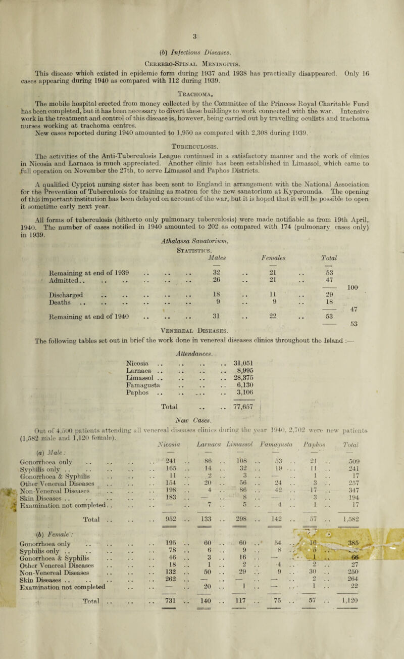 (6) Infectious Diseases. Cerebro-Spinal Meningitis. This disease which existed in epidemic form during 1937 and 1938 has practically disappeared. Only 16 cases appearing during 1940 as compared with 112 during 1939. Trachoma. The mobile hospital erected from money collected by the Committee of the Princess Royal Charitable Fund has been completed, but it has been necessary to divert these buildings to work connected with the war. Intensive work in the treatment and control of this disease is, however, being carried out by travelling oculists and trachoma nurses working at trachoma centres. New cases reported during 1940 amounted to 1,950 as compared with 2,308 during 1939. Tuberculosis. The activities of the Anti-Tuberculosis League continued in a satisfactory manner and the work of clinics in Nicosia and Larnaca is much appreciated. Another clinic has been established in Limassol, which came to full operation on November the 27th, to serve Limassol and Paphos Districts. A qualified Cypriot nursing sister has been sent to England in arrangement with the National Association for the Prevention of Tuberculosis for training as matron for the new sanatorium at Kyperounda. The opening of this important institution has been delayed on account of the war, but it is hoped that it will be possible to open it sometime early next year. All forms of tuberculosis (hitherto only pulmonary tuberculosis) were made notifiable as from 19th April, 1940. The number of cases notified in 1940 amounted to 202 as compared with 174 (pulmonary cases only) in 1939. Athalassa Sanatorium. Remaining at end of 1939 Admitted Discharged Deaths Remaining at end of 1940 Statistics. Males Females Total 32 21 53 26 • • 21 • • 47 18 11 29 9 • • 9 18 31 • • 22 53 Venereal Diseases. 100 47 53 i The following tables set out in brief the work done in venereal diseases Attendances. Nicosia 31,051 Larnaca .. • • • • 8,995 Limassol .. • • • • 28,375 Famagusta • • 6,130 Paphos 3,106 Total • • 77,657 New Cases. Out of 4,500 patients attending all venereal diseases clinics dur ing the (1,582 male and 1,120 female). Nicosia Larnaca Limassol (a) Male: — — — Gonorrhoea only 241 .. 86 .. 108 Syphilis only .. 165 .. 14 .. 32 Gonorrhoea & Syphilis 11 • • 2 3 Other Venereal Diseases 154 . . 20 .. 56 Non-Venereal Diseases 198 .. 4 . . 86 Skin Diseases .. 183 .. — 8 Examination not completed.. . . . . - • • 7 .. 5 Total .. .. 952 .. 133 .. 298 (6) Female : Gonorrhoea only 195 .. 60 .. 60 Syphilis only .. 78 .. 6 .. 9 Gonorrhoea & Syphilis 46 .. 3 .. 16 Other Venereal Diseases 18 .. 1 .. 2 Non-Venereal Diseases 132 .. 50 .. 29 Skin Diseases .. .. 262 .. — — Examination not completed • • • • - . • 20 .. 1 Total .. .. 731 .. 140 .. 117 Paphos Total 53 19 24 42 142 54 8 4 9 21 11 1 3 17 3 1 509 241 17 257 347 194 17 o i 1.582 * ' V / 16 1 * tab 2 30 9 1 It'*, 75 57 1,120