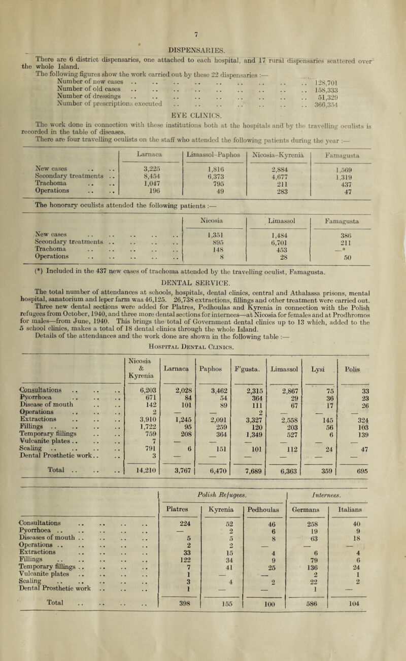 DISPENSARIES. There are 6 district dispensaries, one attached to each hospital, and 17 rural dispensaries scattered over the whole Island. The following figures show the work carried out by these 22 dispensaries :— Number of new cases .. .. .. .. .. .. .. .. .. 128,701 Number of old cases.158*333 Number of dressings.51,329 Number of prescriptions executed .. .. .. .. .. .. .. 366,354 EYE CLINICS. The work done in connection with these institutions both at the hospitals and by the travelling oculists is recorded in the table of diseases. There are four travelling oculists on the staff who attended the following patients during the year :— New cases Secondary treatments .. Trachoma Operations Larnaca Limassol-Paphos Nicosia-Ivyrenia Famagusta 3,225 8,454 1,047 196 1,816 6,373 795 49 2,884 4,677 211 283 1,569 1,319 437 47 The honorary oculists attended the following patients :— Nicosia Limassol Famagusta New cases • • • • • • 1,351 1,484 386 Secondary treatments .. • • • • • • 895 6,701 211 Trachoma • • . • • • 148 453 _* Operations • • • • • • 8 28 50 (*) Included in the 437 new cases of trachoma attended by the travelling oculist, Famagusta. DENTAL SERVICE. The total number ol attendances at schools, hospitals, dental clinics, central and Athalassa prisons, mental hospital, sanatorium and leper farm was 46,125. 26,738 extractions, fillings and other treatment were carried out. Three new dental sections were added for Platres, Pedhoulas and Kyrenia in connection with the Polish refugees lrom October, 1940, and three more dental sections for internees—at Nicosia for females and at Prodhromos for males—from June, 1940. This brings the total of Government dental clinics up to 13 which, added to the A school clinics, makes a total of 18 dental clinics through the whole Island. Details of the attendances and the work done are shown in the following table :— Hospital Dental Clinics. Nicosia & Kyrenia Larnaca Paphos F’gusta. Limassol Lysi Polis Consultations 6,203 2,028 3,462 2,315 2,867 75 33 Pyorrhoea 671 84 54 364 29 36 23 Disease of mouth 142 101 89 111 67 17 26 Operations ., 2 — — 2 — —- _ Extractions 3,910 1,245 2,091 3,327 2.558 145 324 Fillings 1,722 95 259 120 203 56 103 Temporary fillings 759 208 364 1,349 527 6 139 Vulcanite plates .. 7 — — — _ _ _ Scaling 791 6 151 101 112 24 47 Dental Prosthetic Avork.. 3 — — — — 1. Otcll • • . • , • 14,210 3,767 6,470 7,689 6,363 | 359 | 695 Polish Refugees. Internees. Platres Kyrenia Pedhoulas Germans Italians Consultations 224 52 46 258 40 Pyorrhoea .. — 2 6 19 9 Diseases of mouth .. 5 5 8 63 18 Operations .. 2 2 _ — Extractions 33 15 4 6 4 Fillings . 122 34 9 79 6 Temporary fillings .. 7 41 25 136 24 Vulcanite plates 1 — - 2 1 Scaling . 3 4 2 22 2 Dental Prosthetic work 1 — 1 — Total 398 155 100 586 104